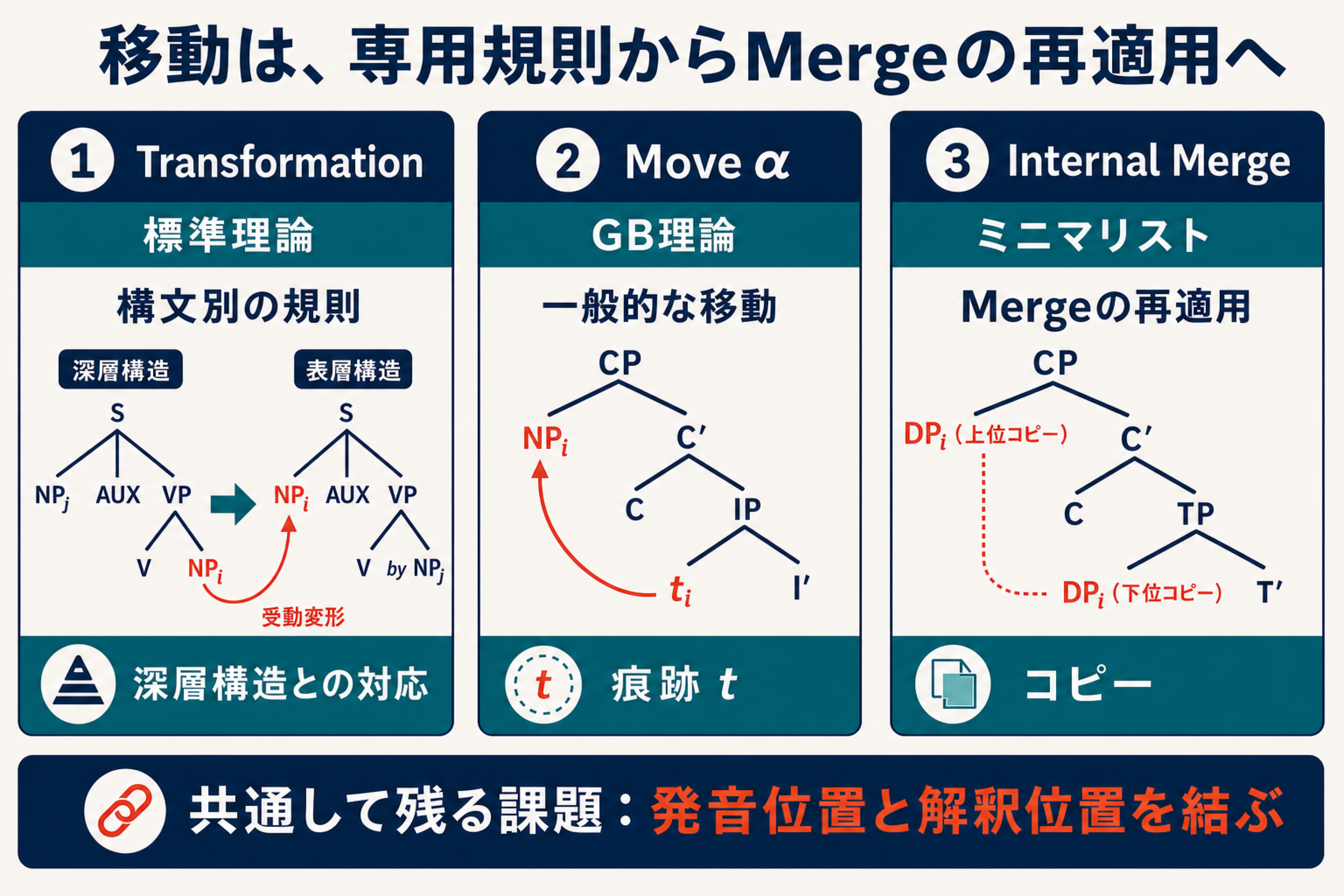標準理論の受動TransformationをS・NP・AUX・VP、GB理論のMove alphaをCP・IP・NP・痕跡、ミニマリストのInternal MergeをCP・TP・DP・コピーで比較した図