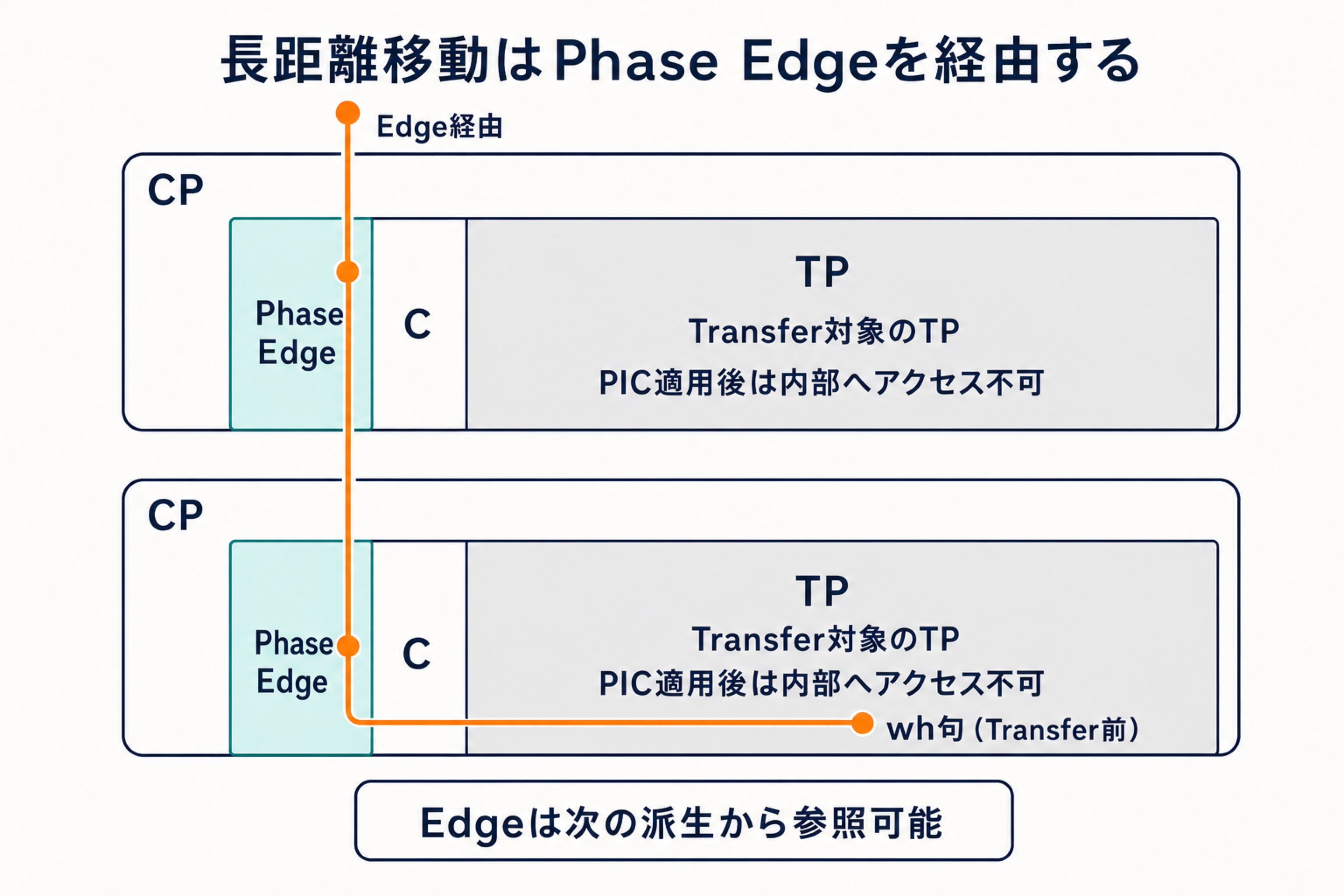 Transfer前のwh句が下位TPから二つのCPのPhase Edgeを順に経由し、PIC適用後も上位から参照できる位置へ移る構造図