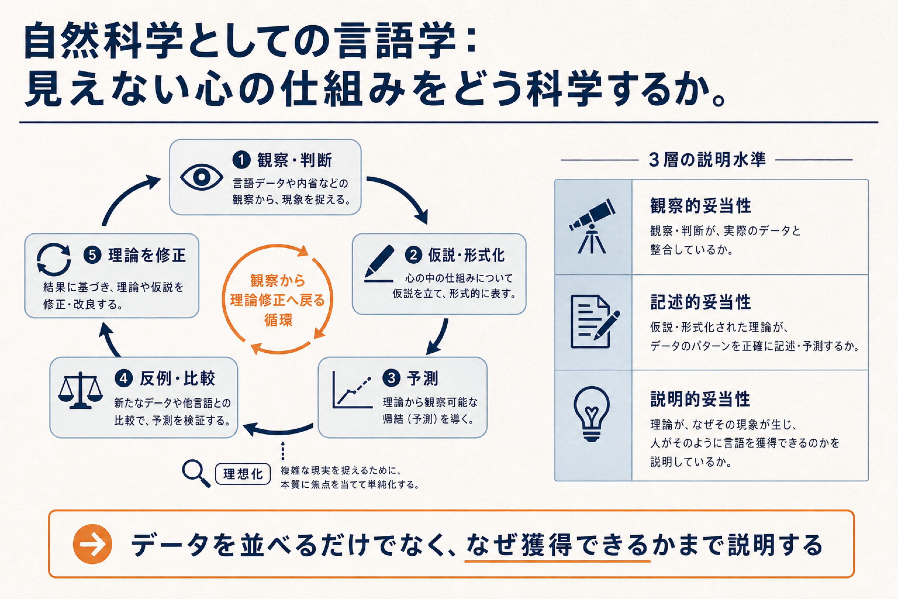 観察、仮説、予測、反例、理論修正の循環と生成文法の三つの説明水準を示した図