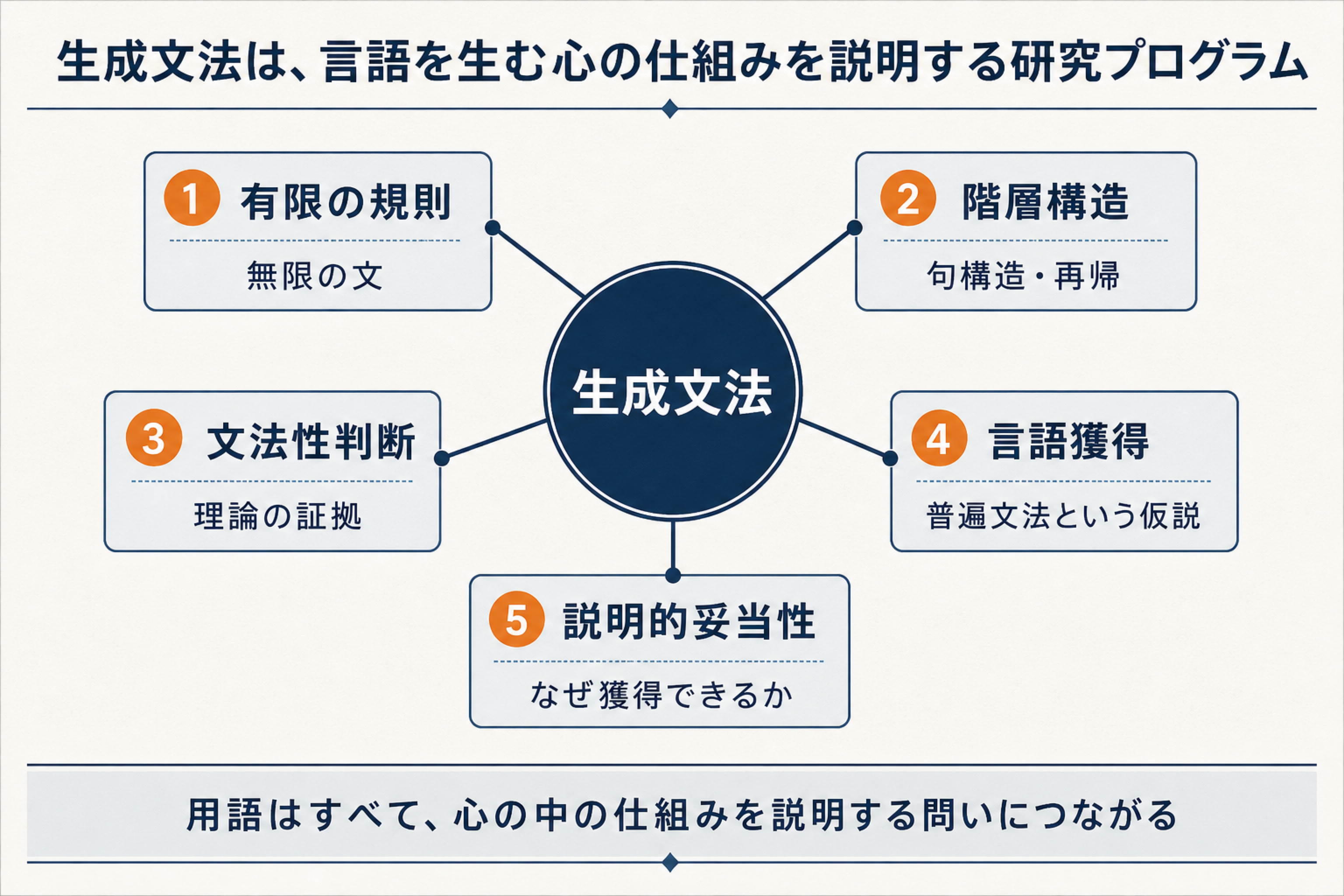 生成文法の有限の規則、階層構造、文法性判断、言語獲得、説明的妥当性をまとめた図