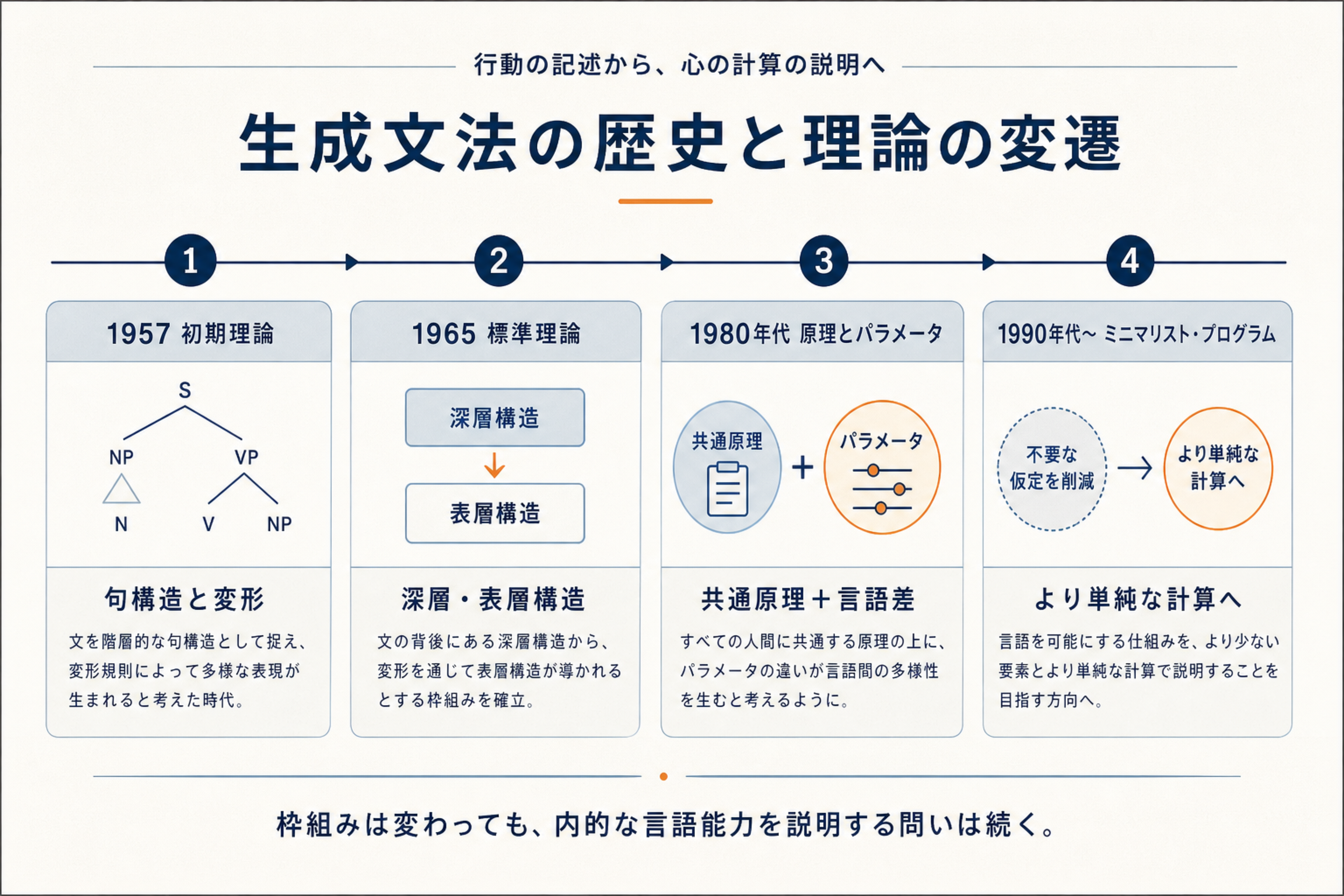 1957年の初期理論からミニマリストプログラムまでの生成文法の理論史