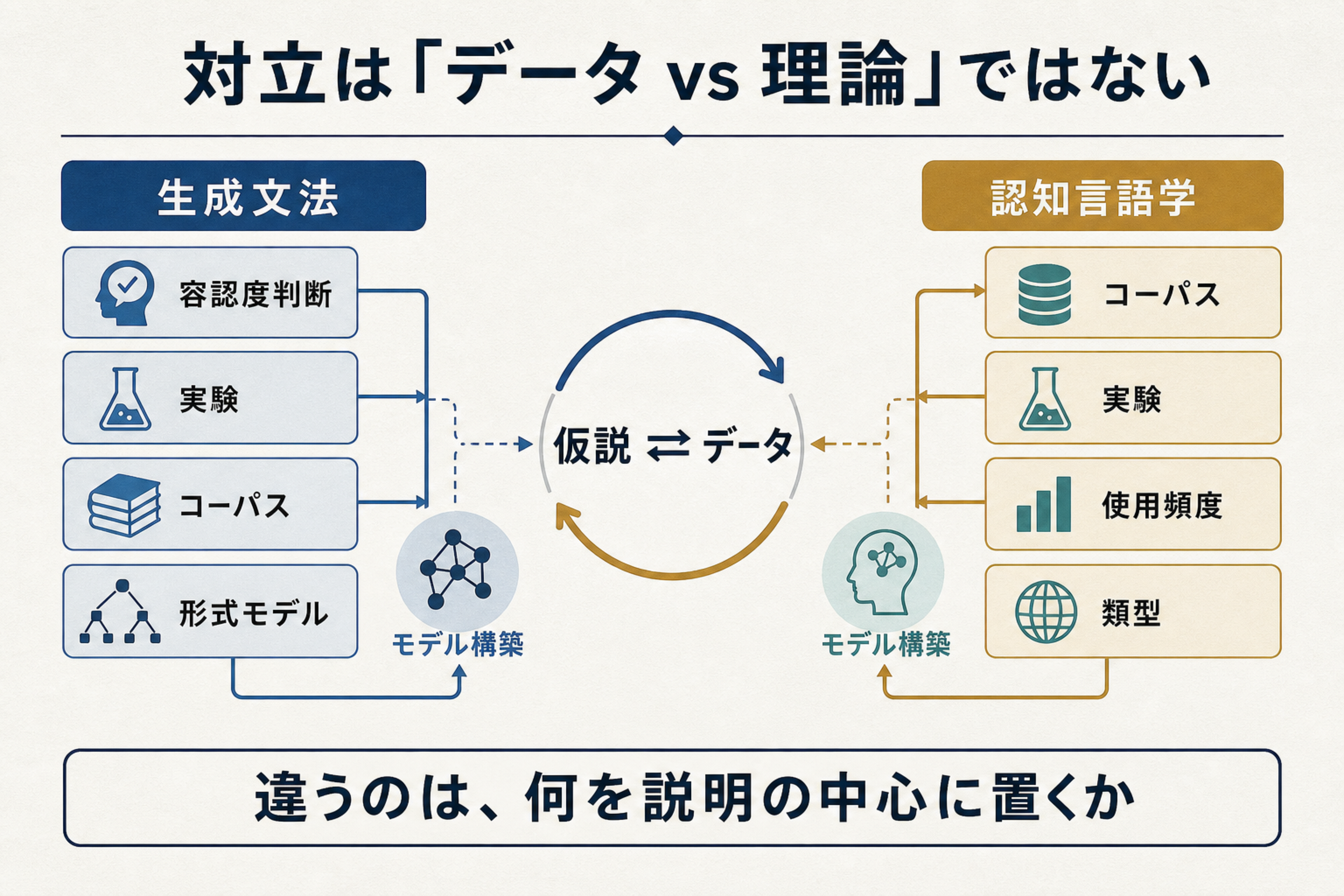 生成文法も認知言語学も容認度判断、実験、コーパスなどのデータと仮説を往復してモデルを構築することを示した図