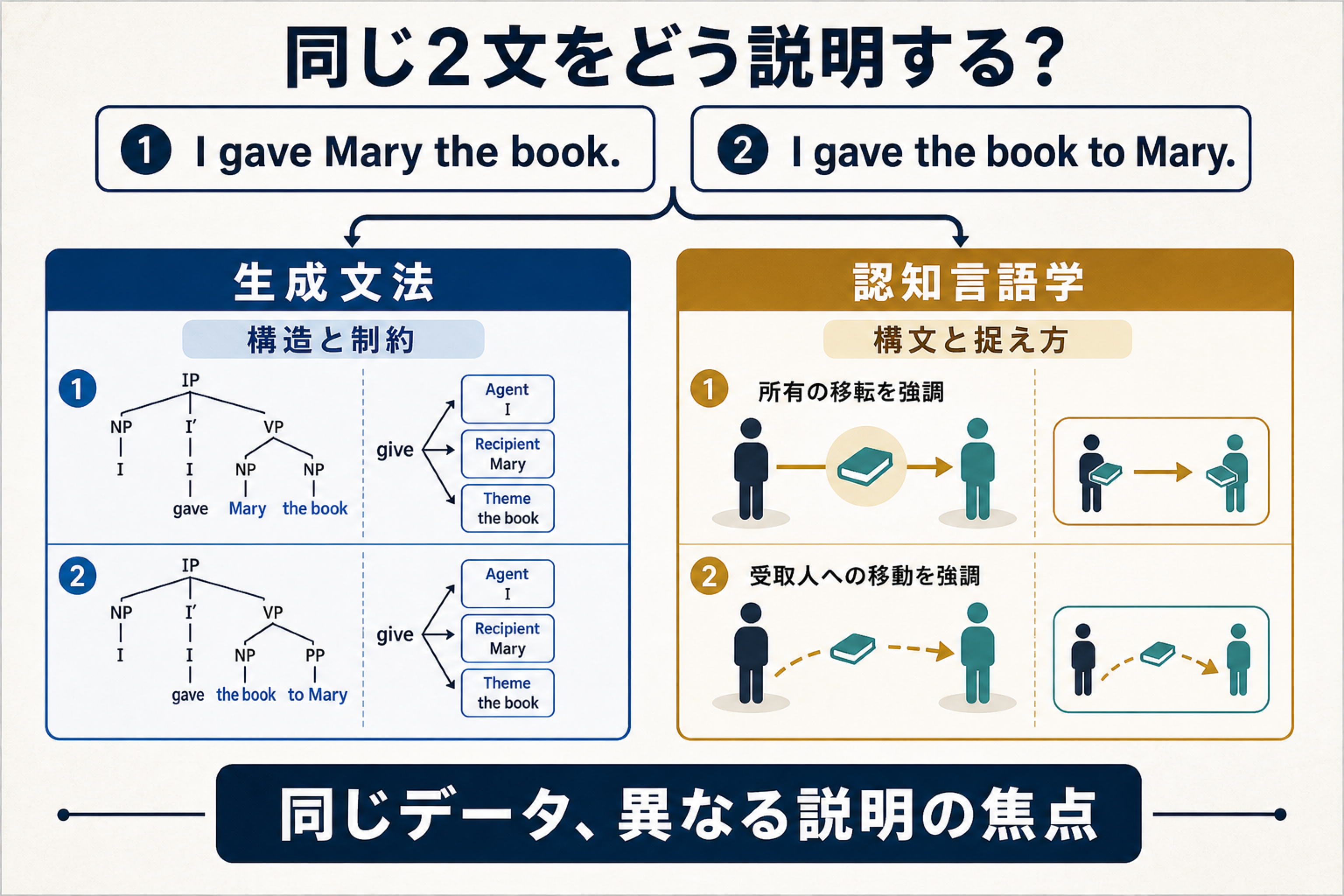 I gave Mary the bookとI gave the book to Maryを、生成文法は構造と制約から、認知言語学は構文と捉え方から分析する違いを示した図