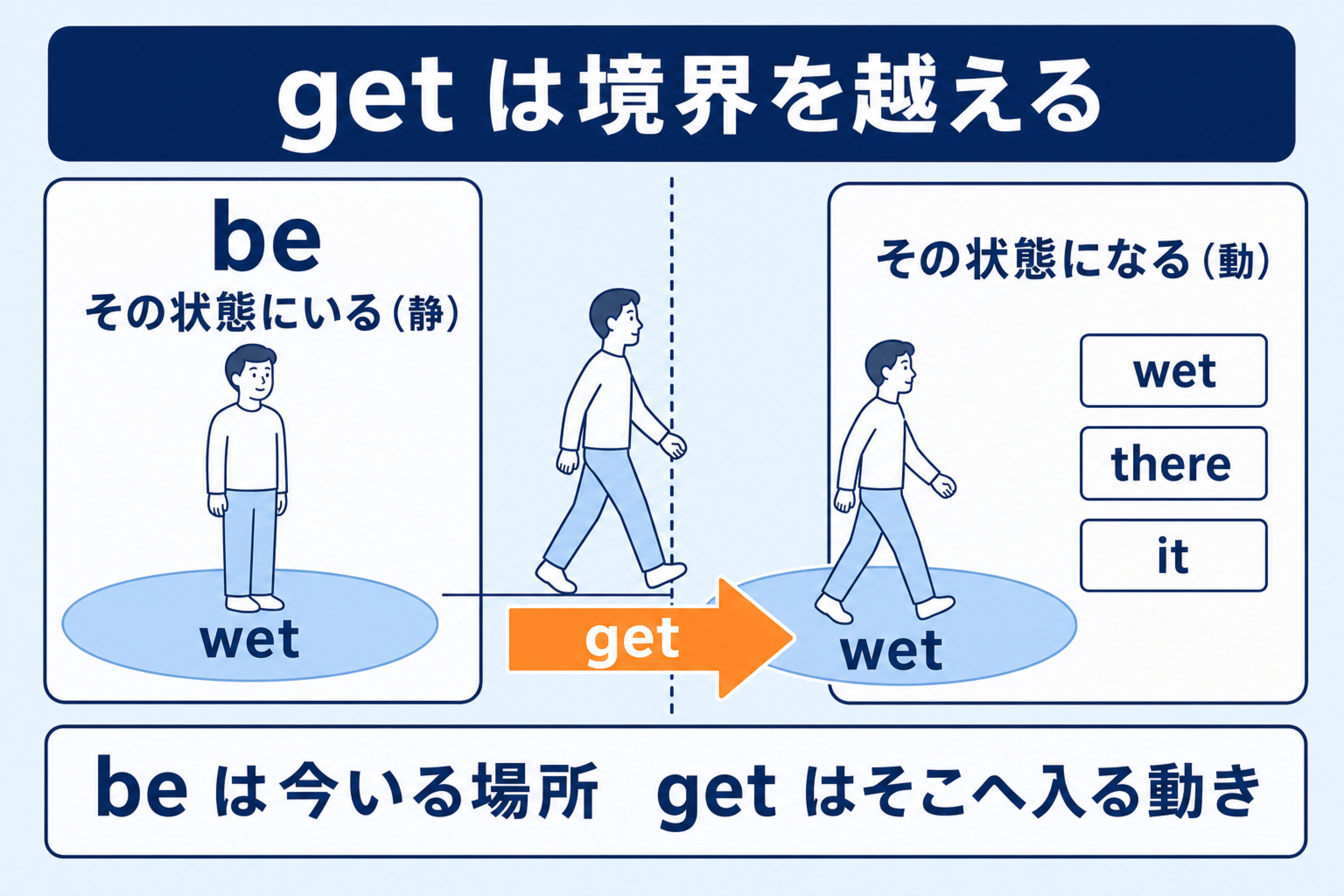 beが状態にいること、getが境界を越えて状態へ入ることを示す図