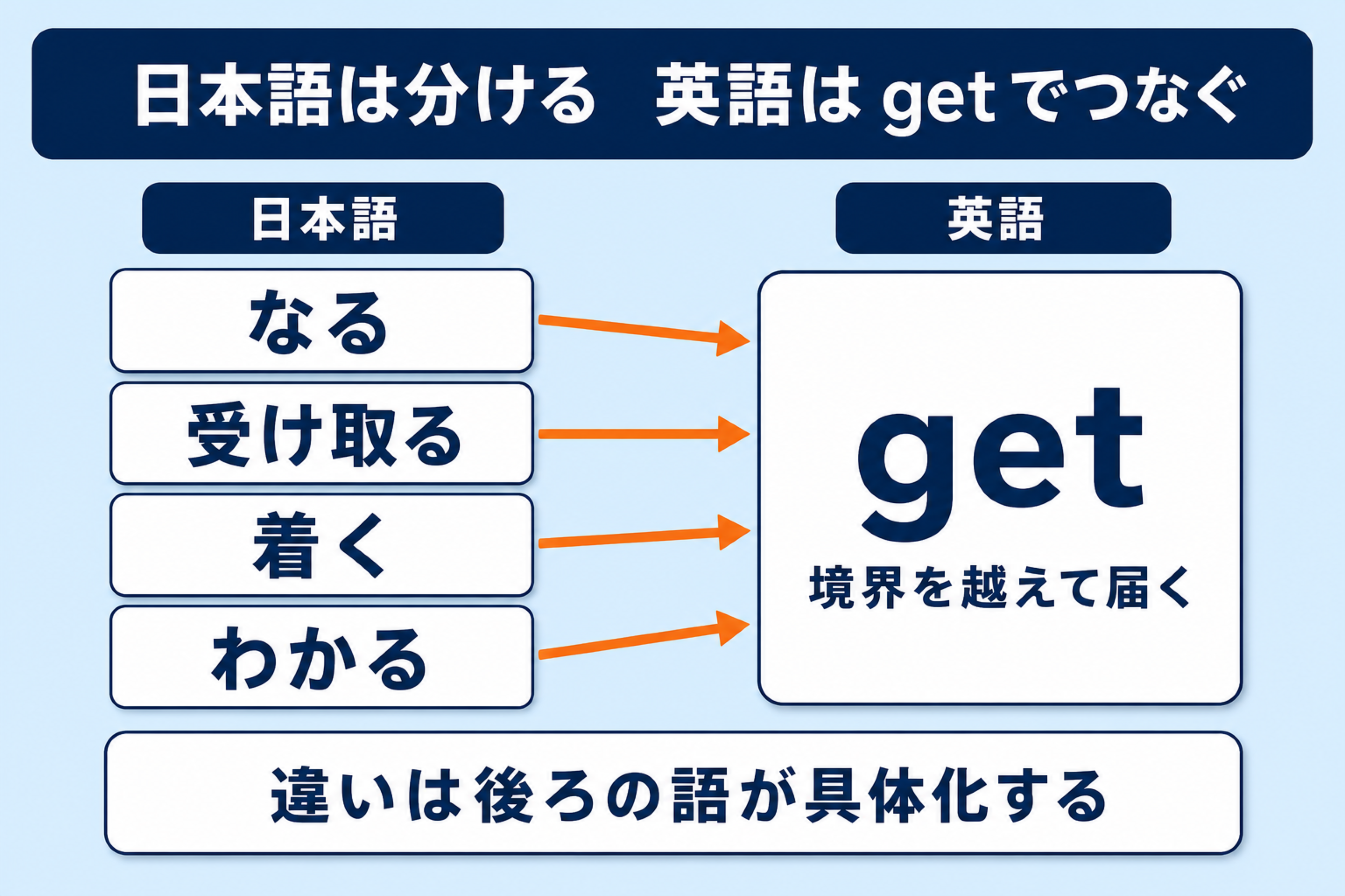 日本語ではなる、受ける、着くに分かれる表現を英語のgetが到達の動きでつなぐ図
