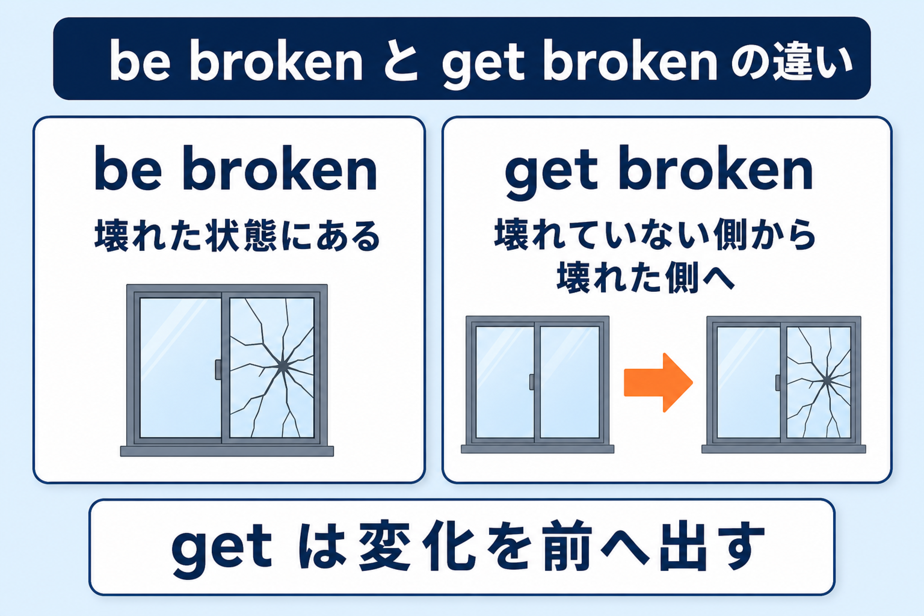 be brokenが壊れた状態、get brokenが壊れていない側から壊れた側への変化を示す図