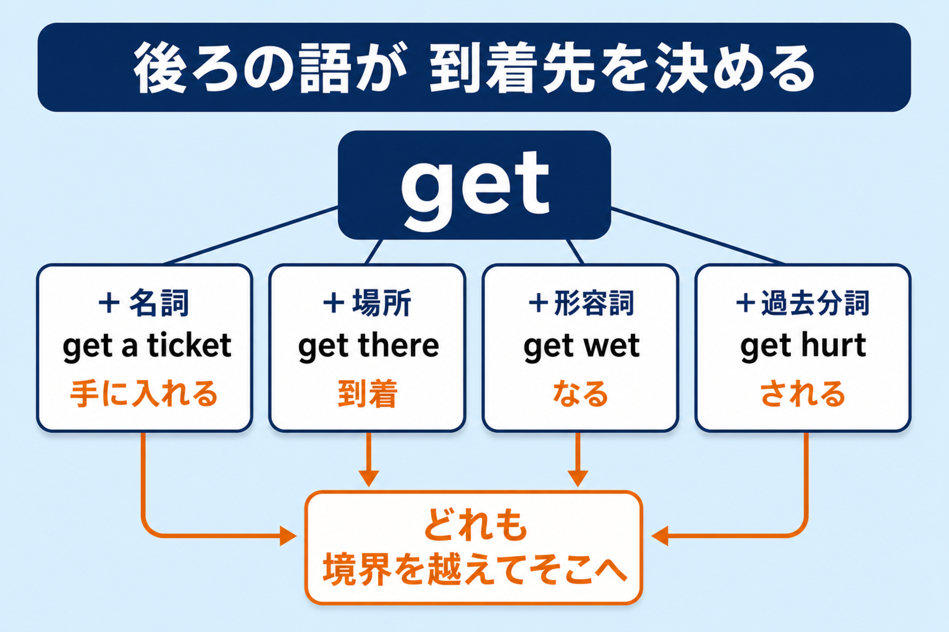 getの後ろに名詞、場所、形容詞、過去分詞が来る四つの文型を示す図