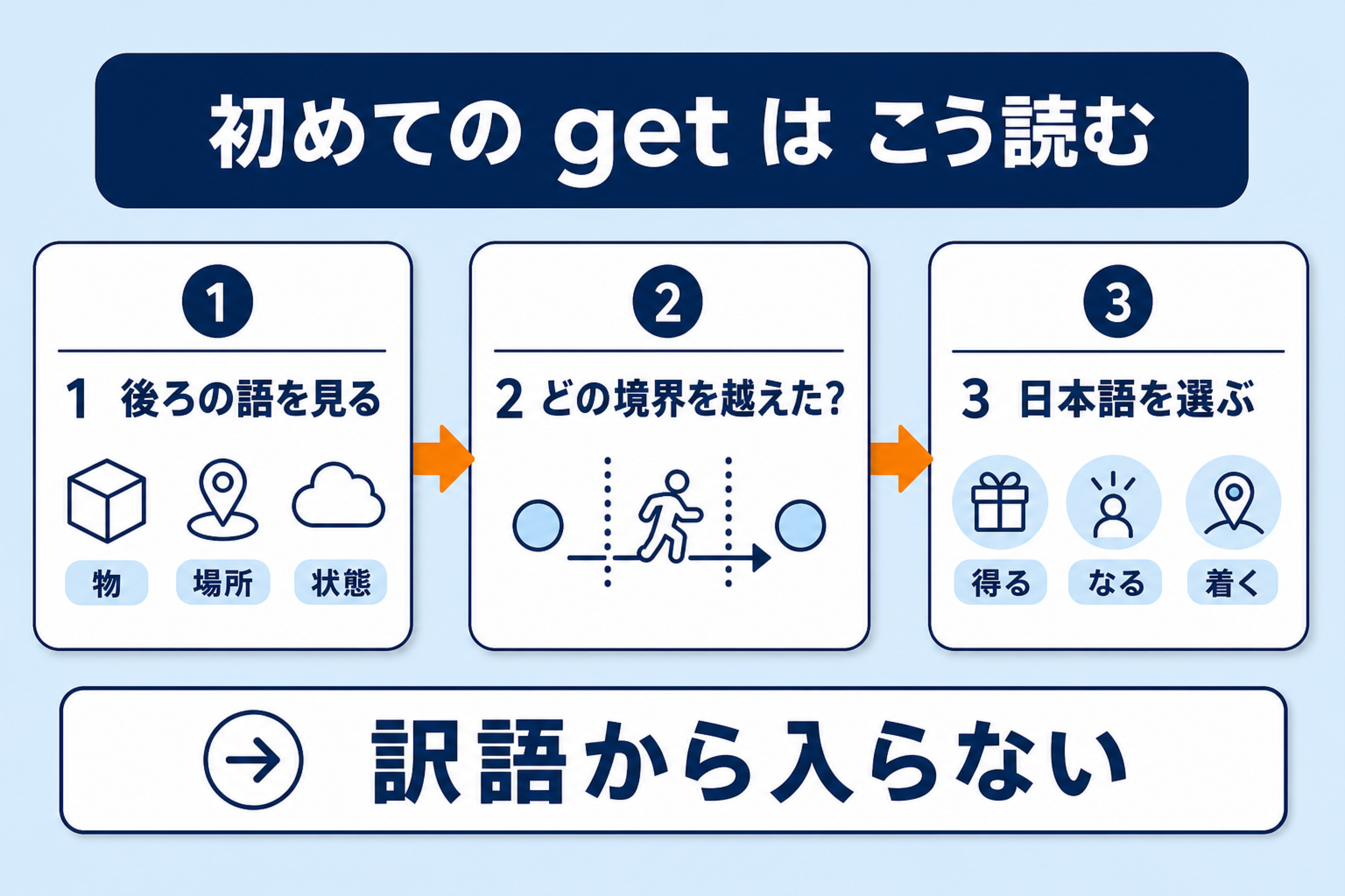 初めてのgetで後ろの語、越えた境界、日本語の順に考える流れを示す図