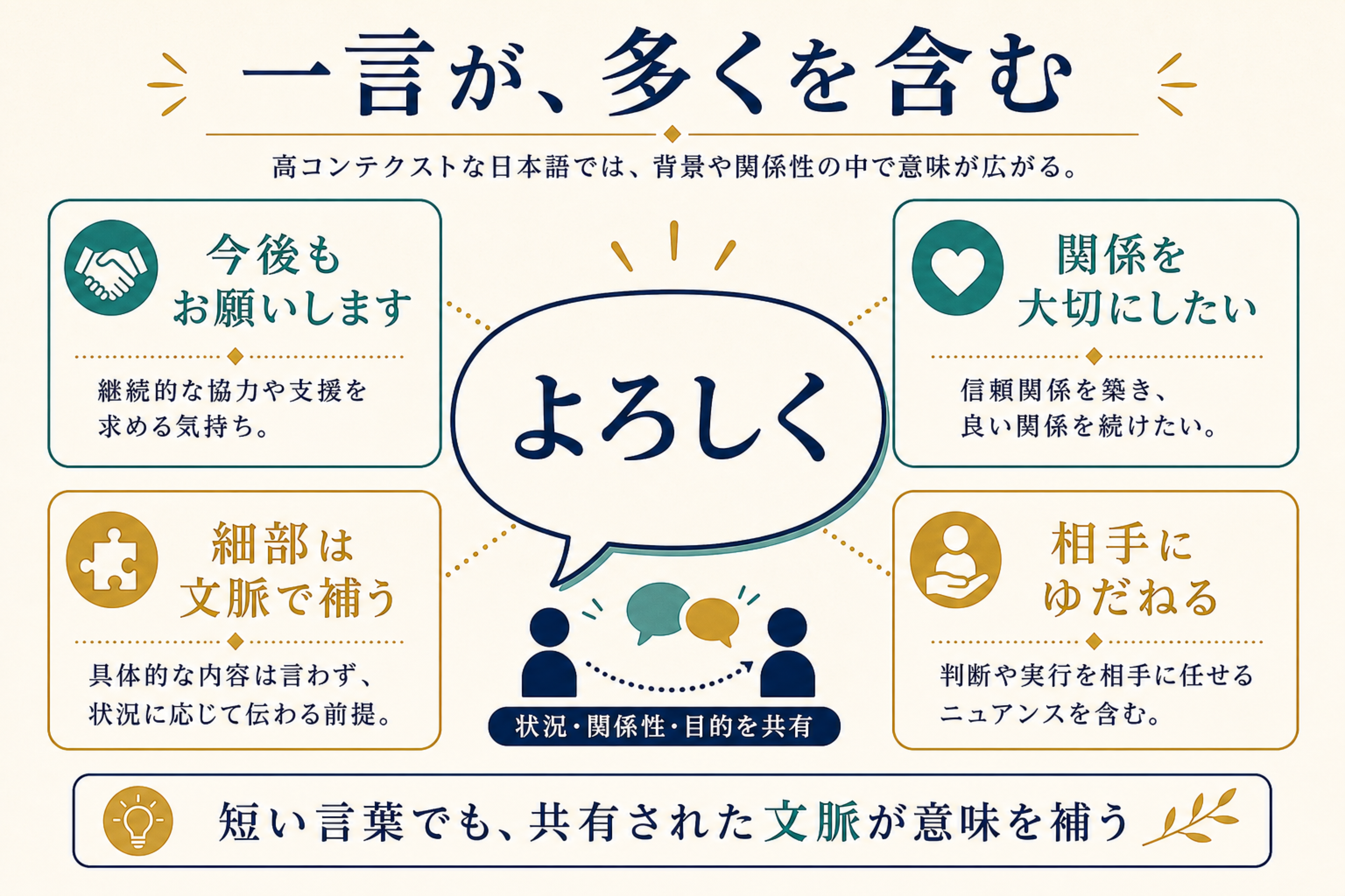 よろしくという一言に複数の意味が含まれることを示す図