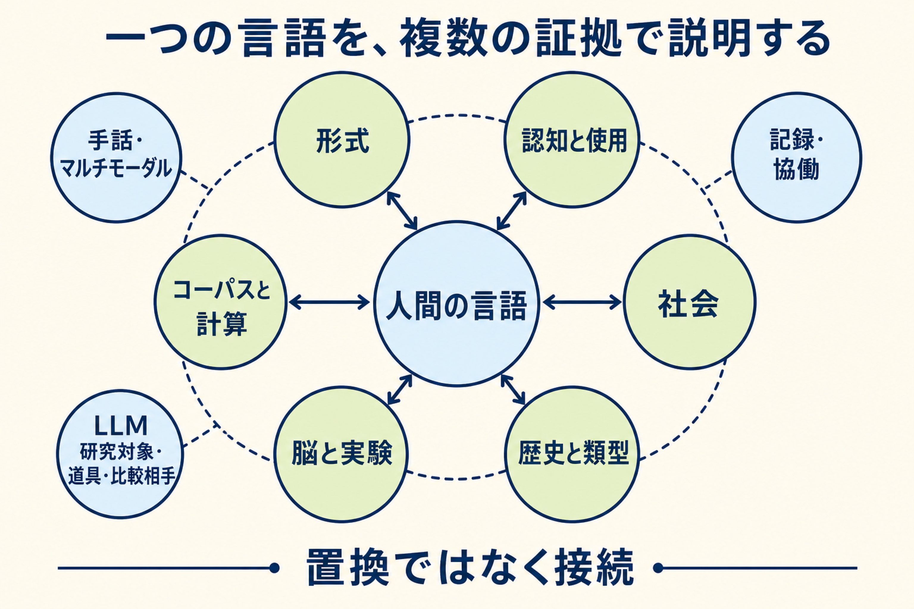 人間の言語を中心に形式・認知・社会・歴史・脳・計算などが接続する現代言語学の図