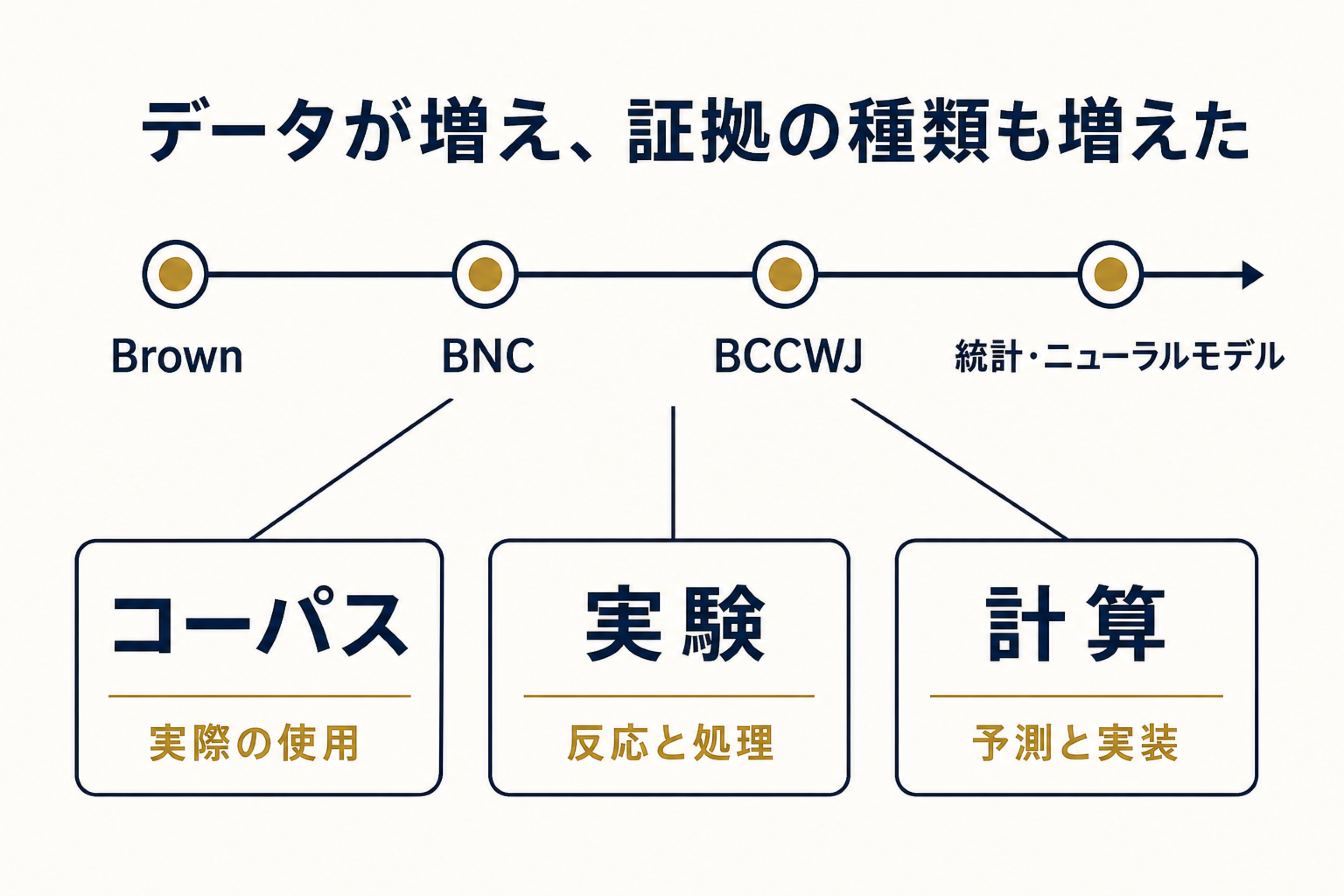 Brown・BNC・BCCWJから統計・ニューラルモデルへ進むデータ史と三つの証拠