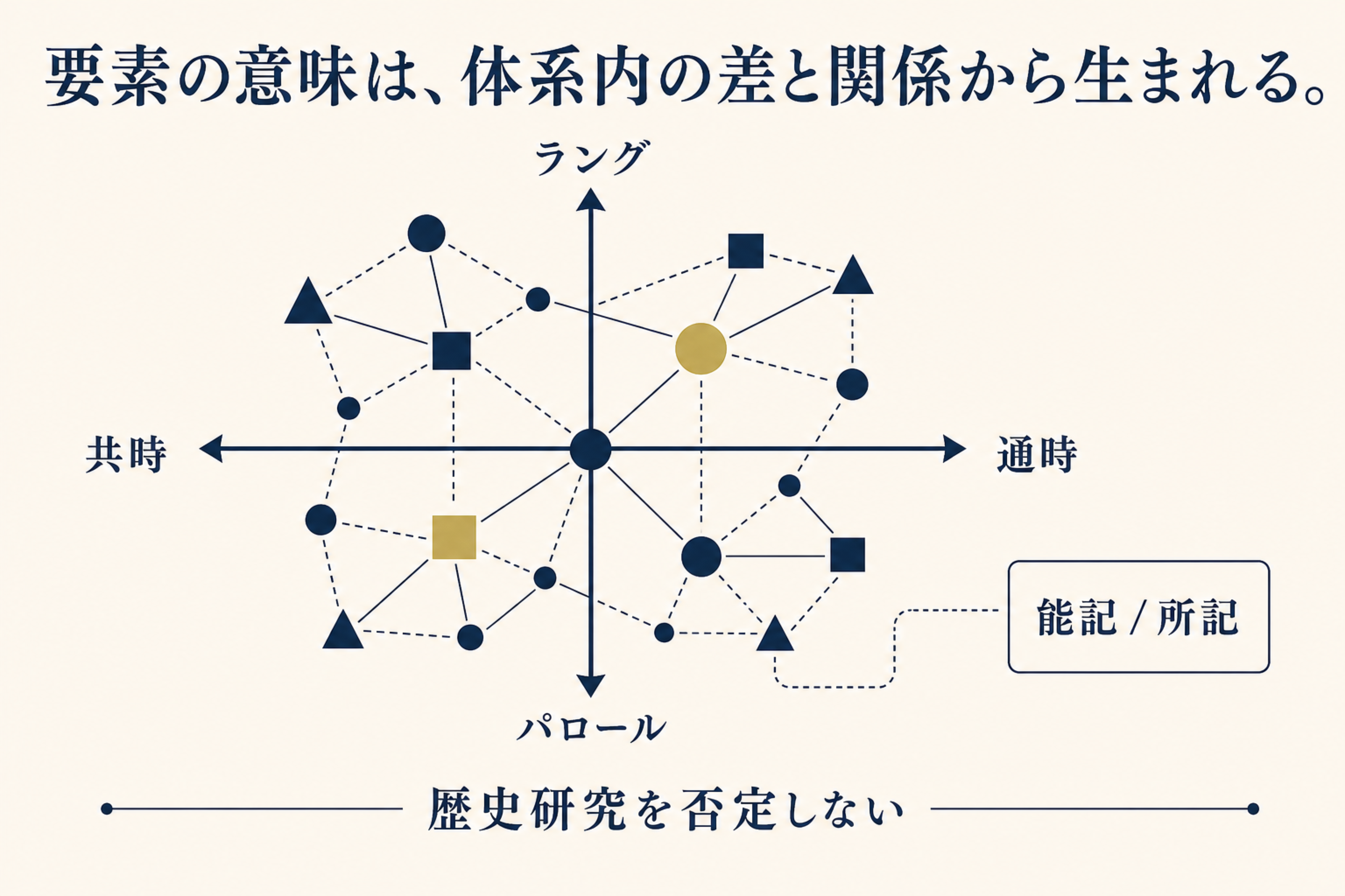 ソシュールの共時・通時とラング・パロールを二軸で整理した図