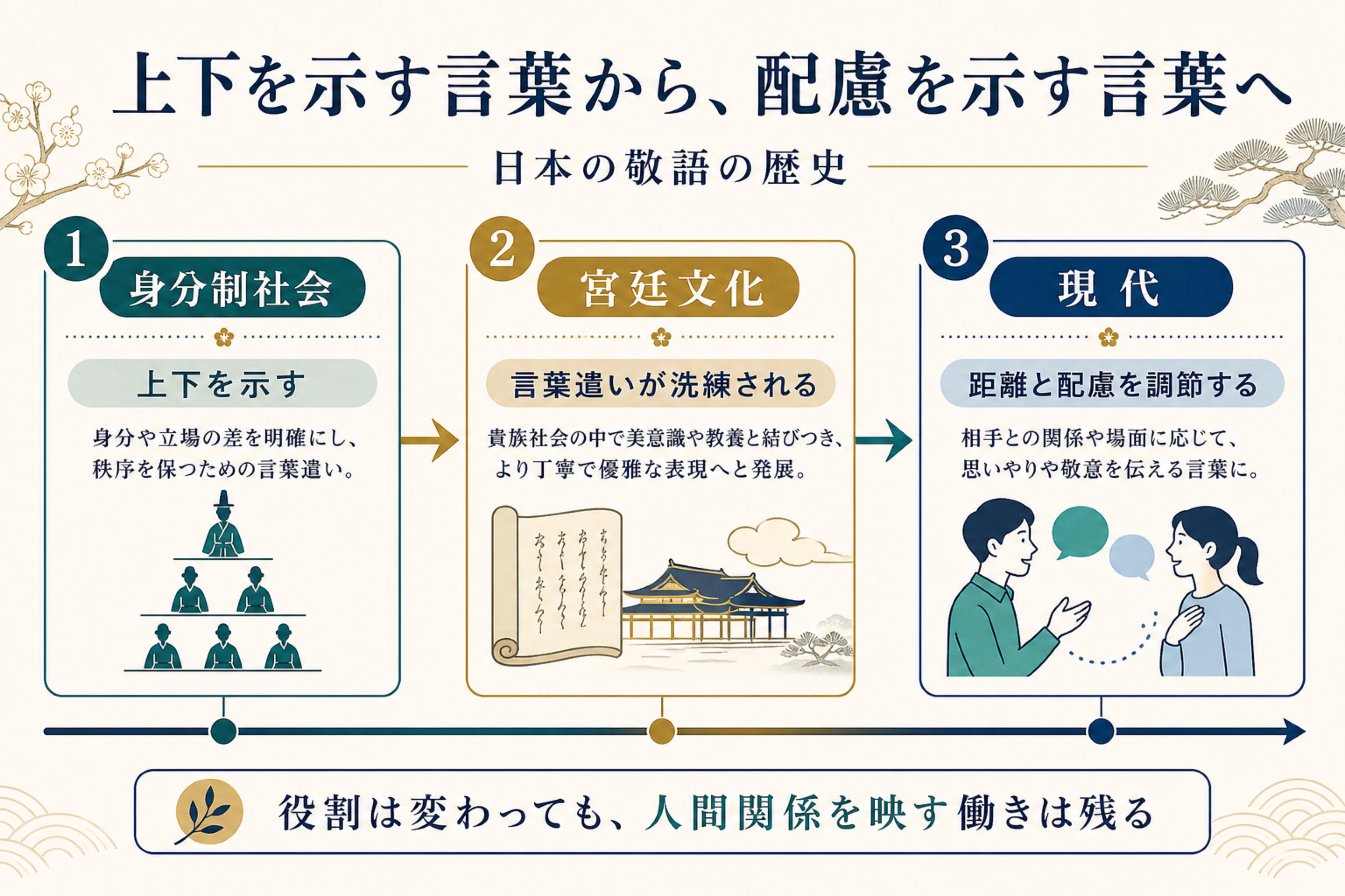 身分制社会、宮廷文化、現代へと敬語の役割が変わる流れを示す図