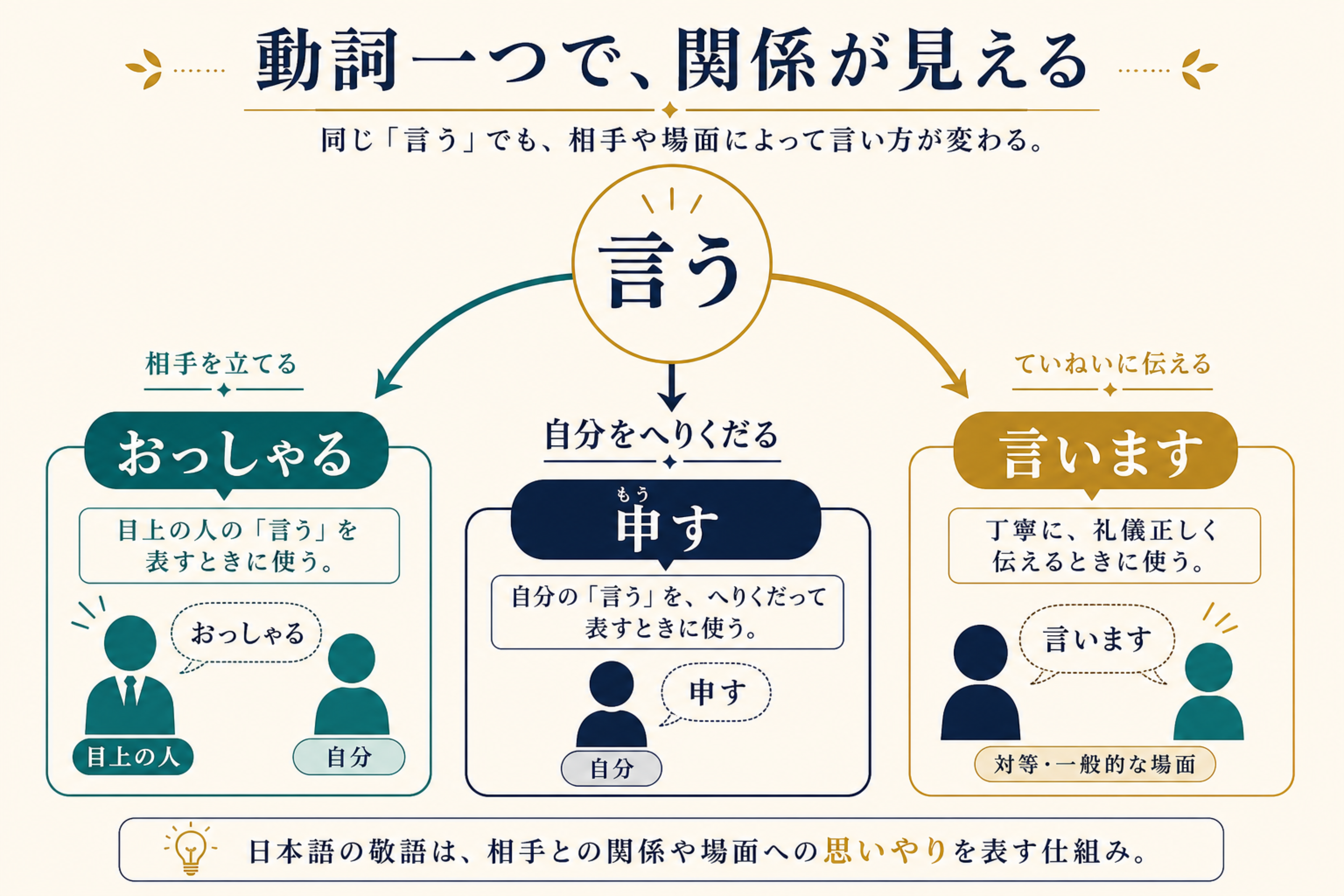 言うという動詞が、おっしゃる、申す、言いますに分かれることを示す図