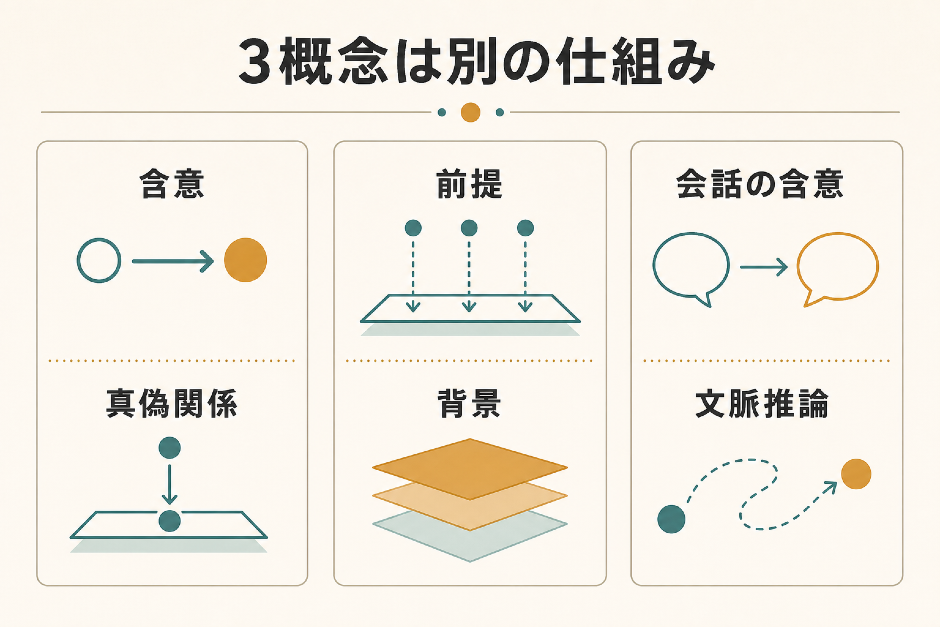 含意、前提、会話の含意の根拠を比較した図