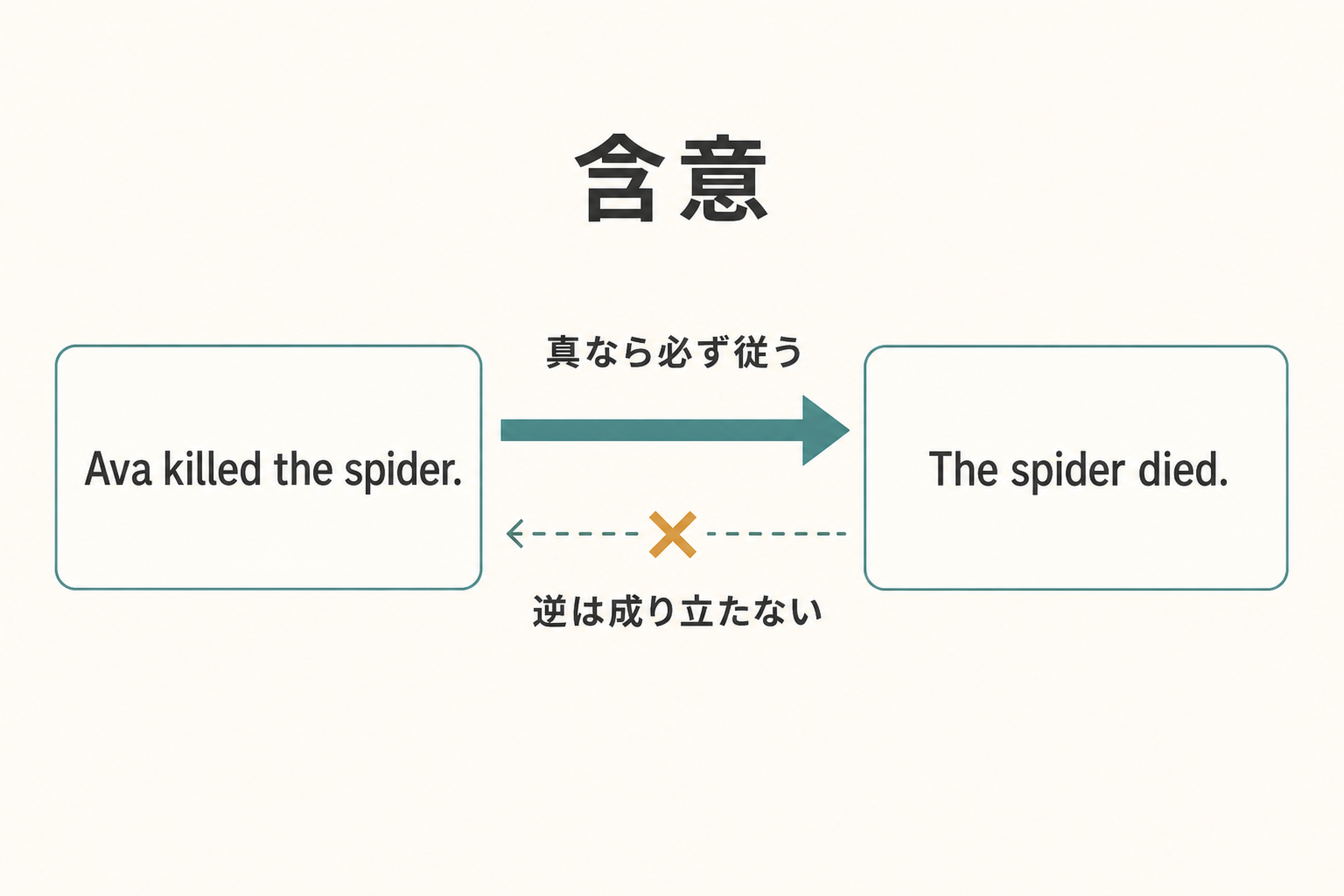 killedがdiedを含意する一方向の関係