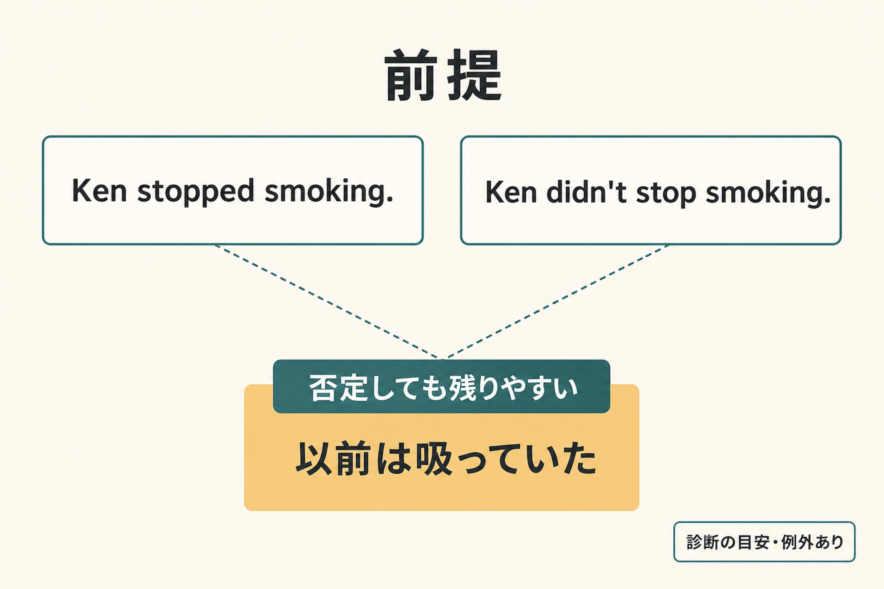 stopの肯定と否定で以前吸っていたという前提が残る図