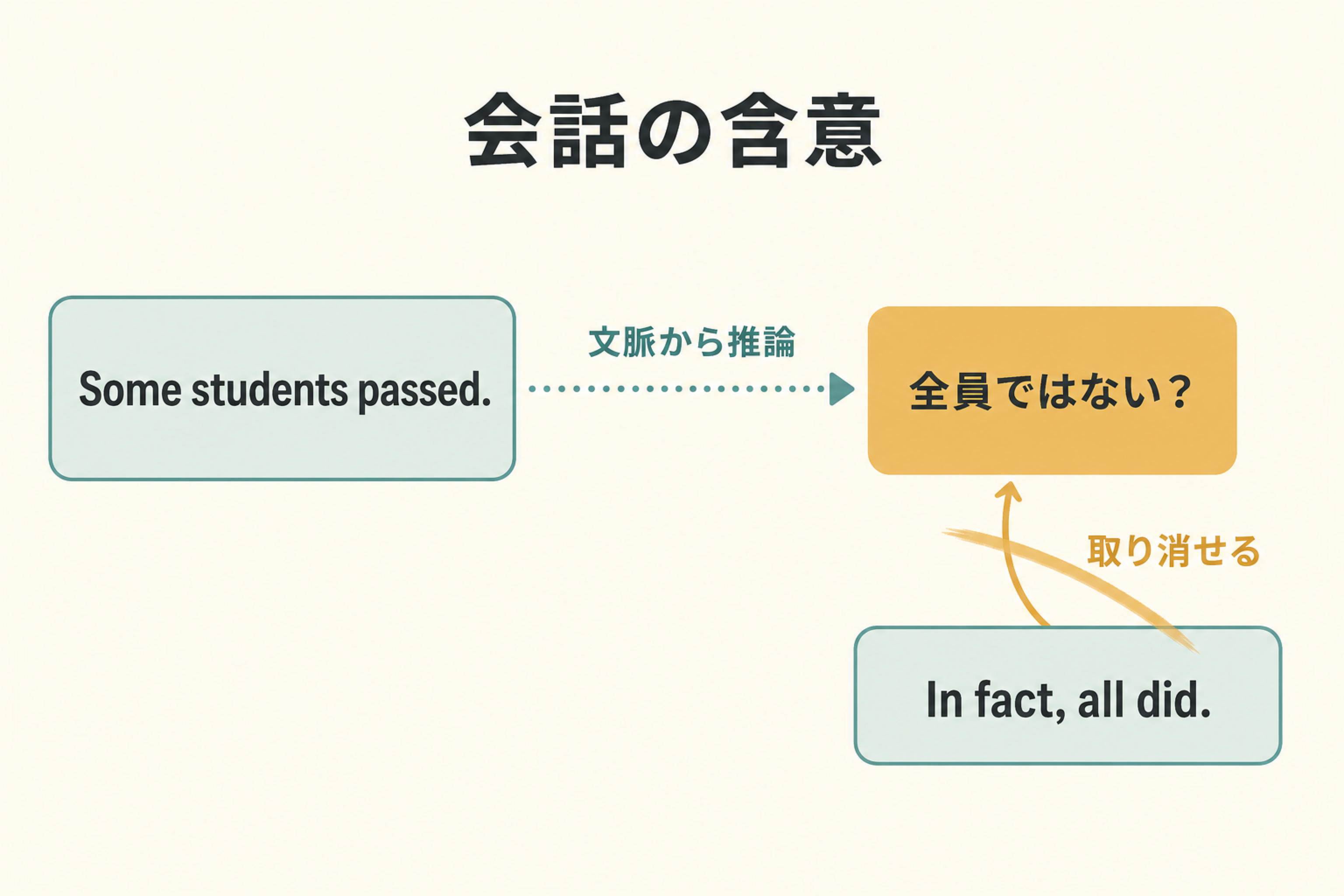 someからnot allと推論され、取り消し可能な図