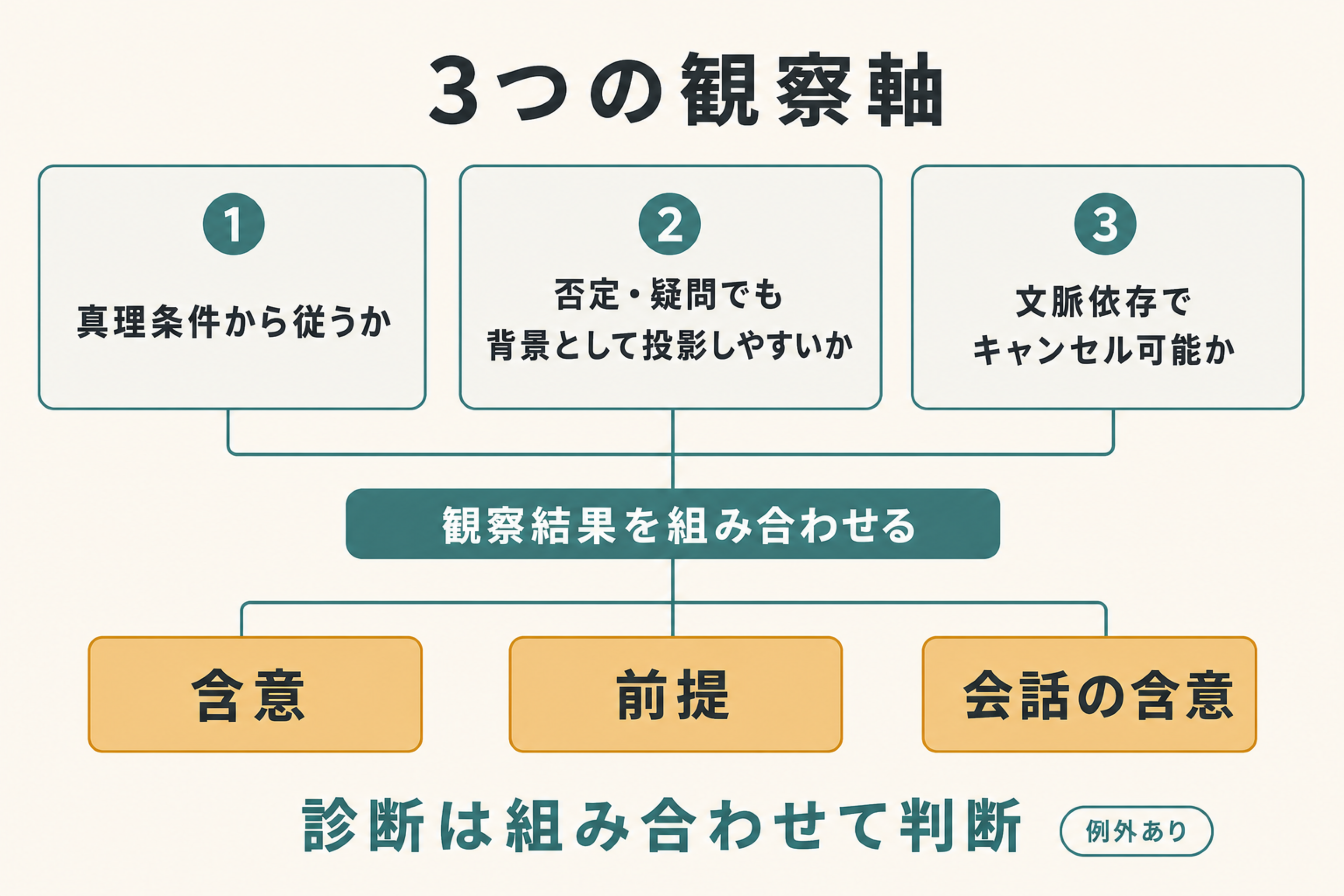 三つの独立した観察軸を組み合わせて含意、前提、会話の含意を見分ける図