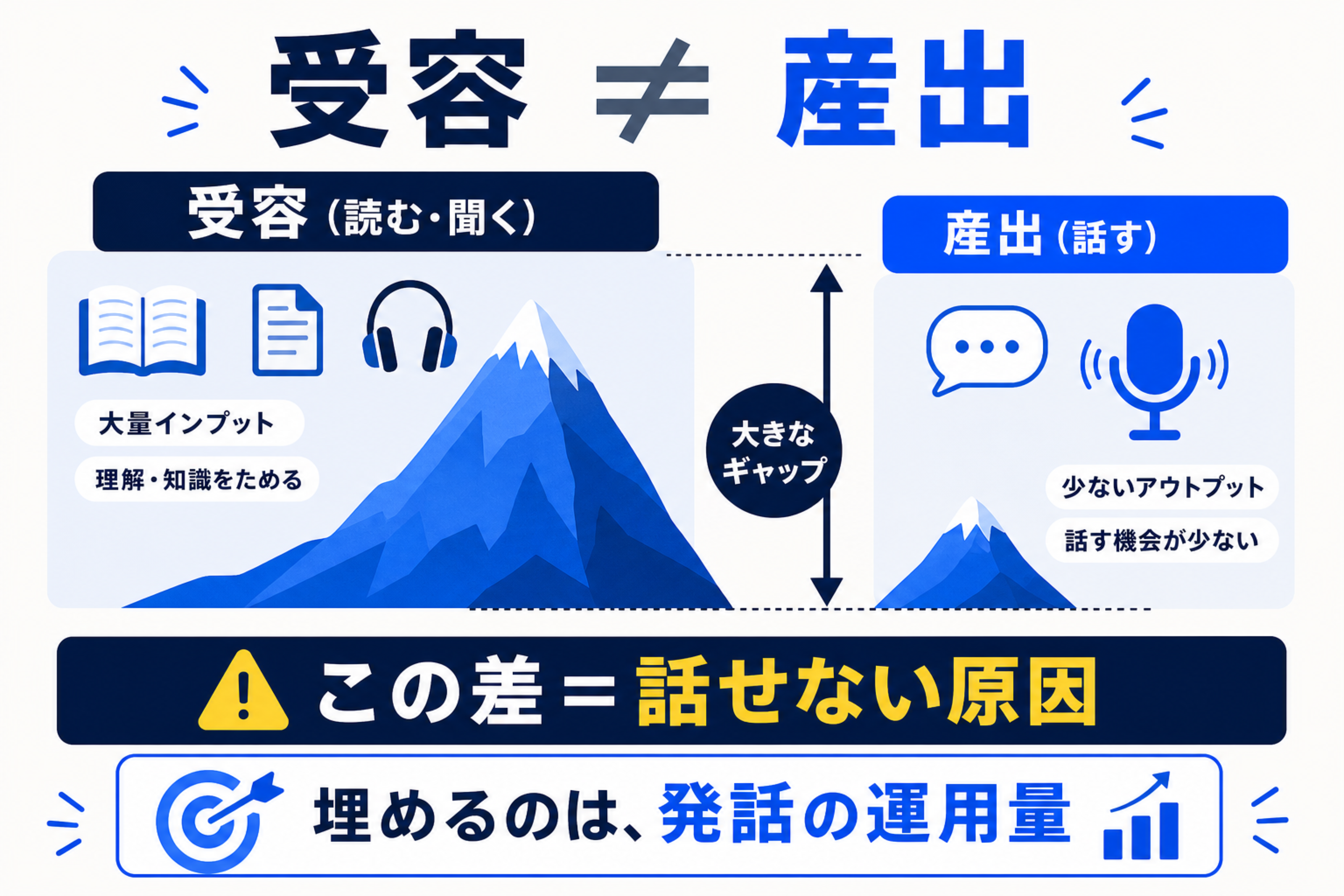 TOEICで鍛えた受容量に対して産出量が少ない非対称を示す図