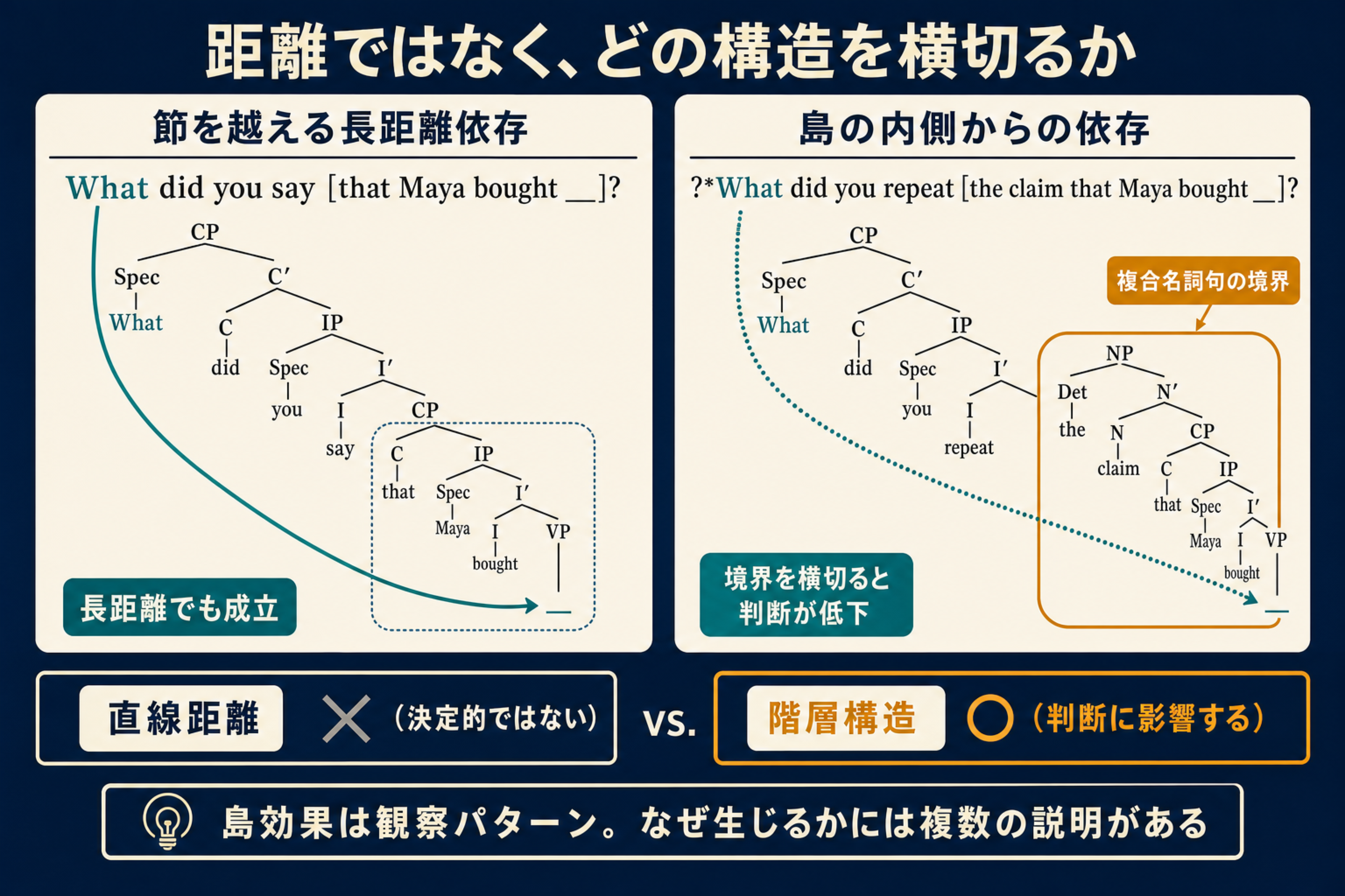 節を越えて成立する長距離wh依存と複合名詞句の境界から外へ延ばしにくい依存を比較する図