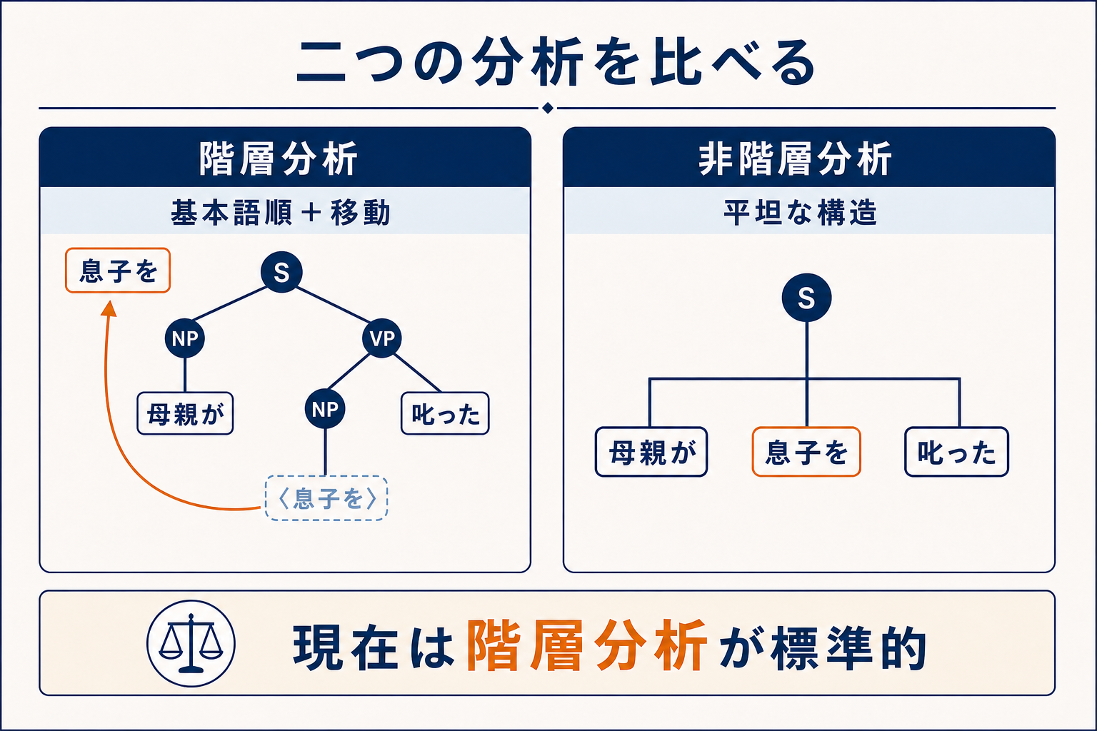 日本語の語順について階層分析と非階層分析を比較した図
