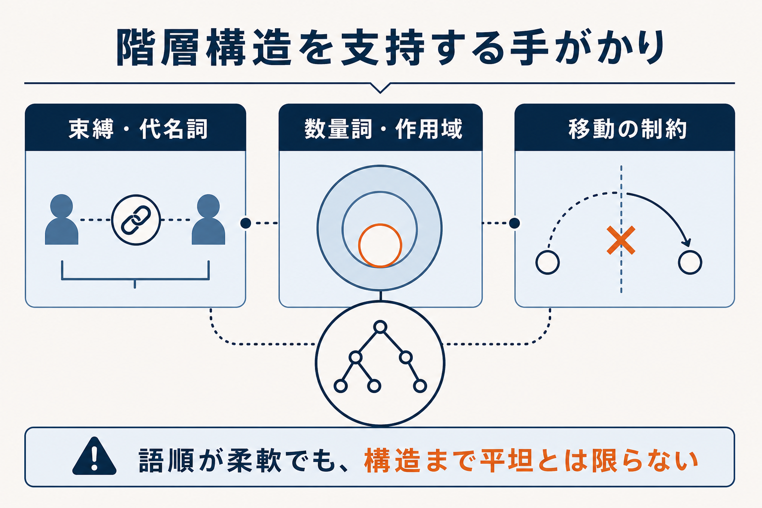 束縛と代名詞、数量詞と作用域、移動の制約が日本語の階層構造を支持することを示した図