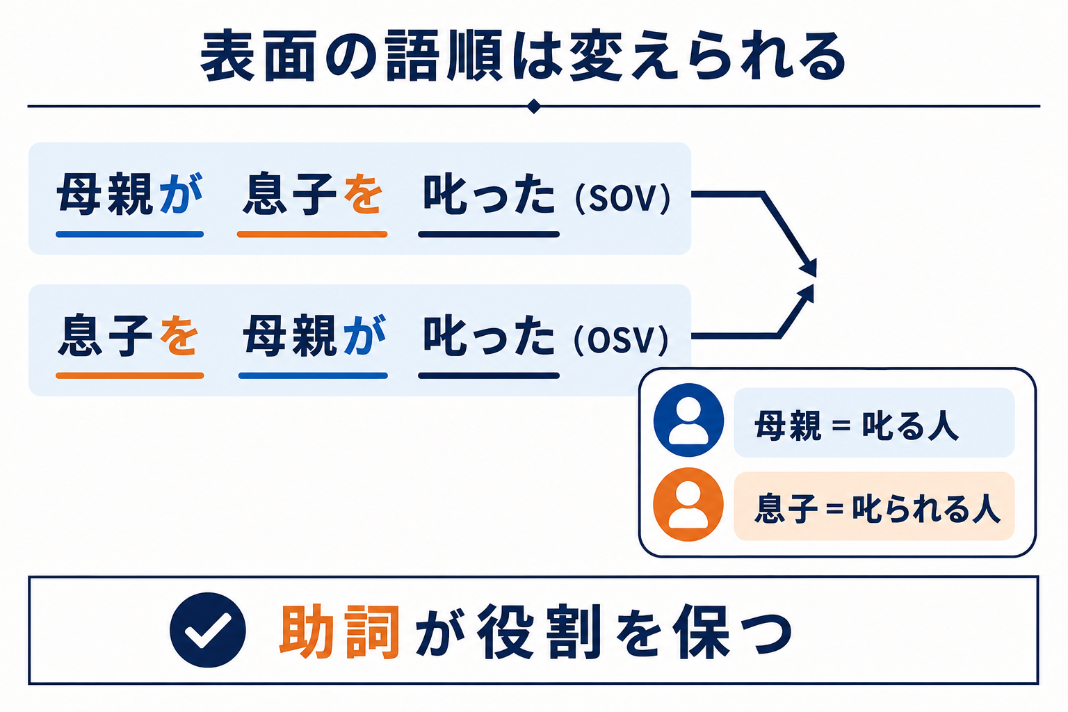 母親が息子を叱ったというSOV語順と息子を母親が叱ったというOSV語順で助詞が役割を保つことを示した図