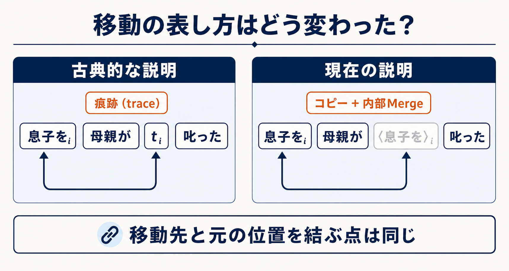 古典的な痕跡表記と現在のコピー理論による移動表記を比較した図