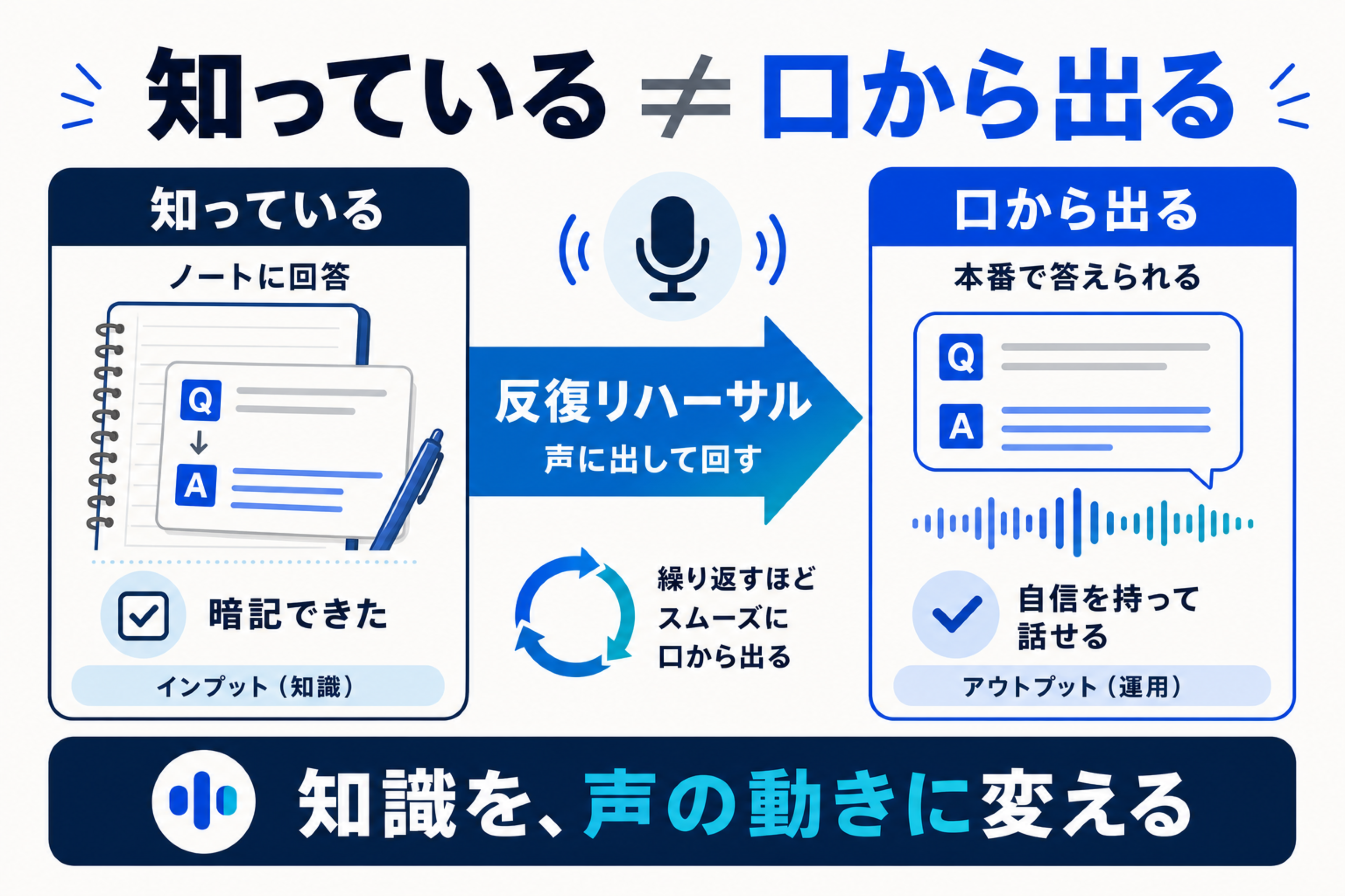 英語面接で知っている回答と口から出る回答の違いを示した図