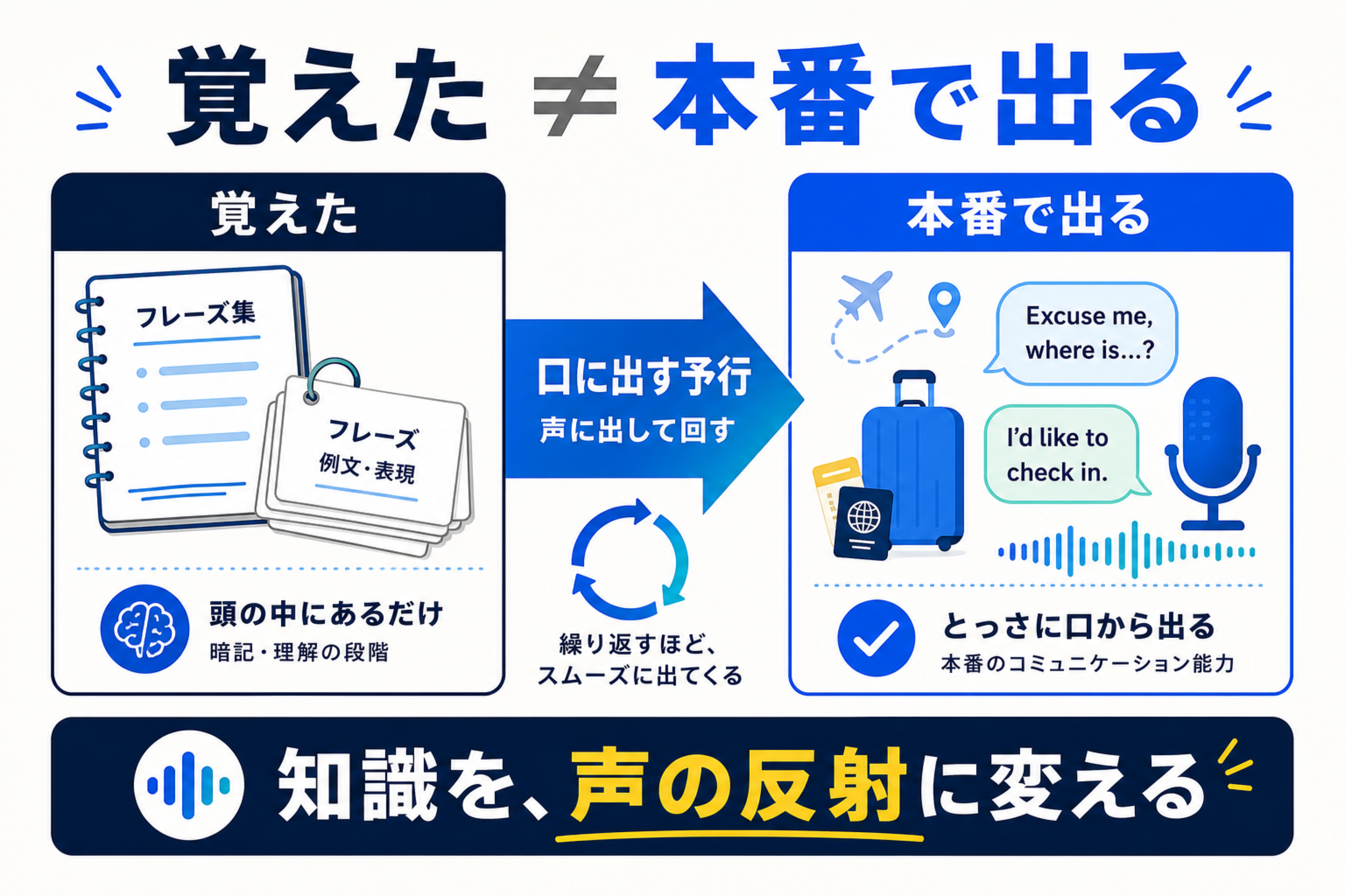 旅行英語で覚えたフレーズと本番で口から出る状態の違いを示す図