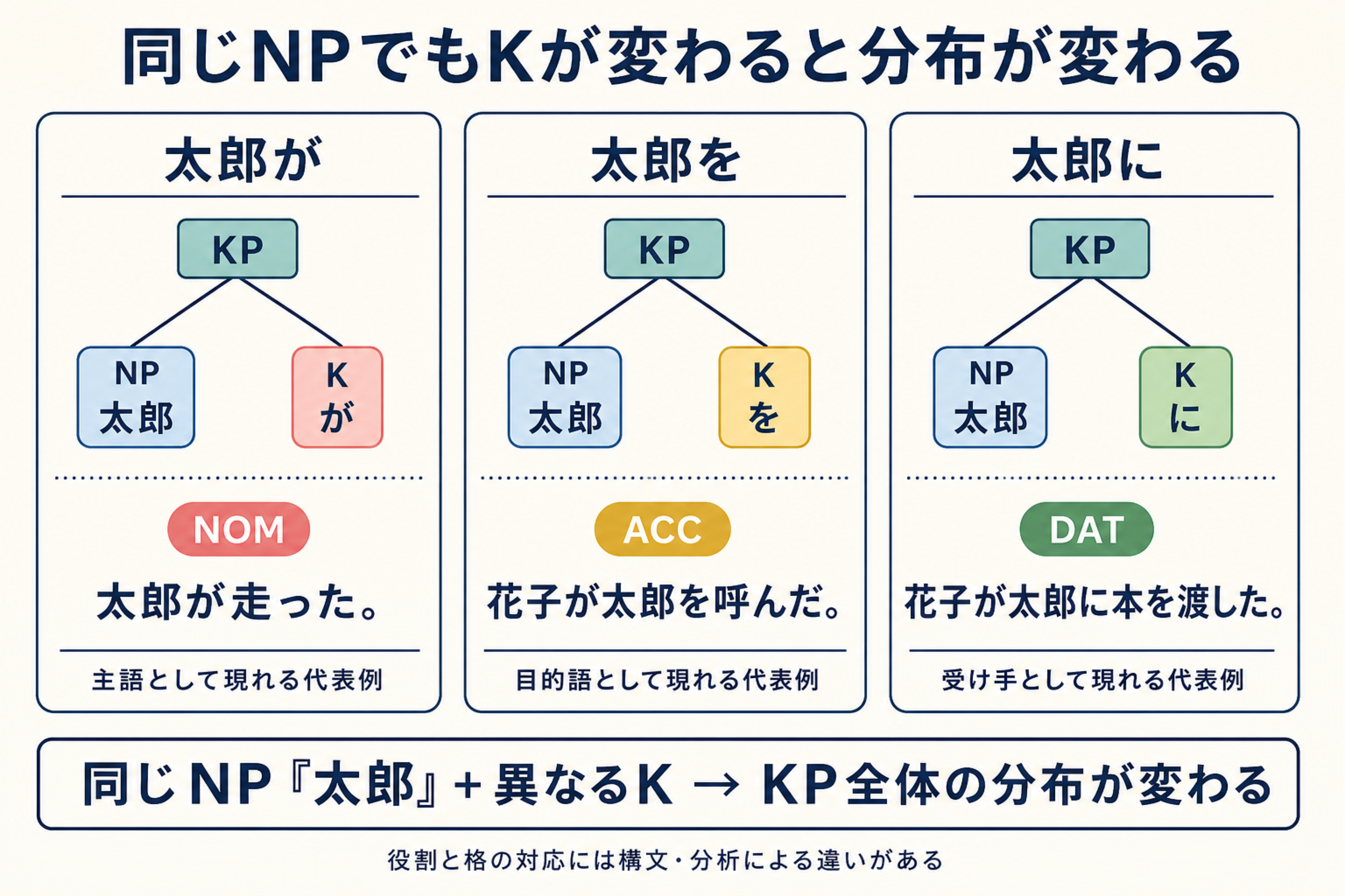 同じNP太郎にKのがをにが付き主格対格与格の分布が変わることを示す図