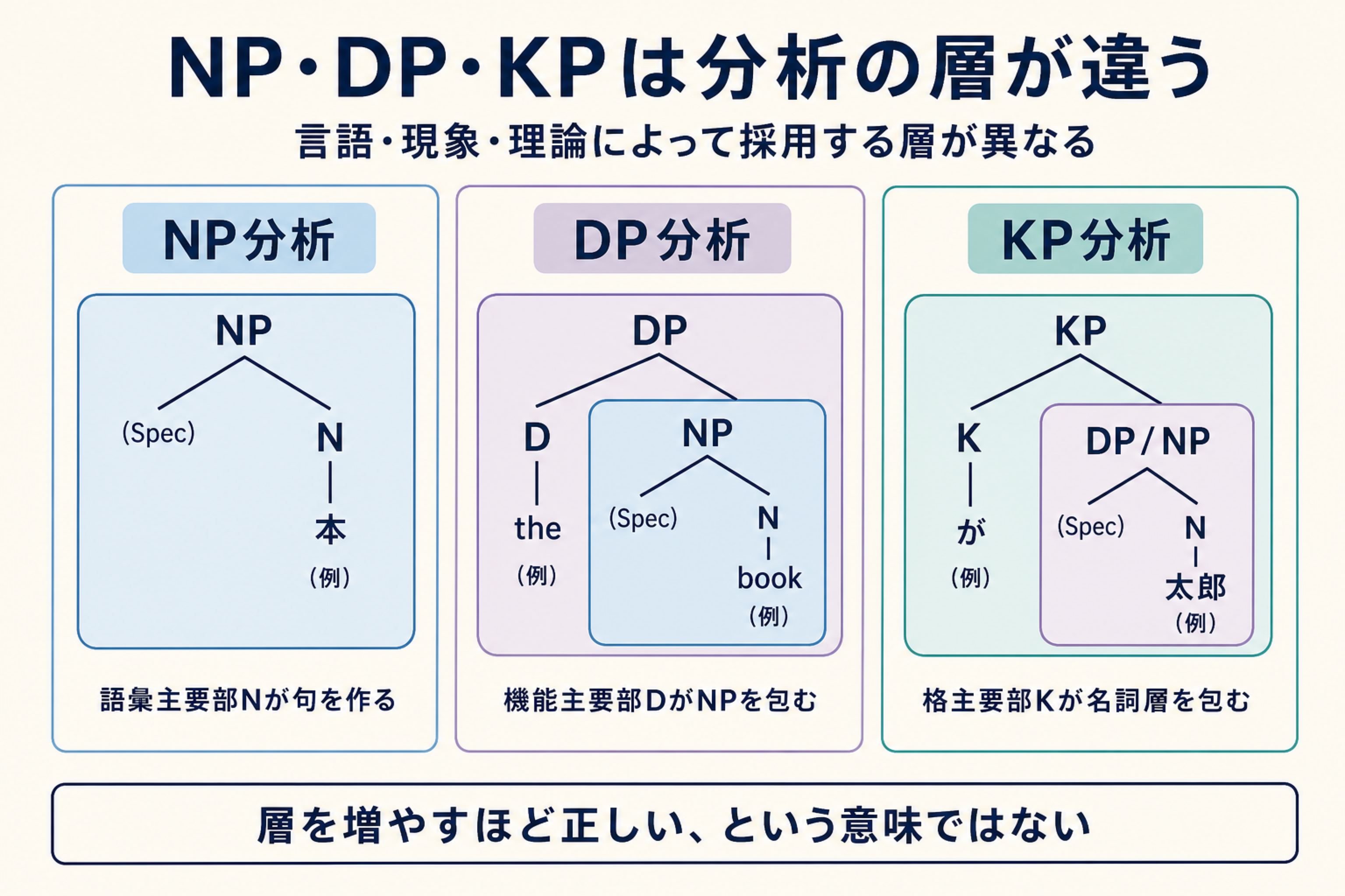 NPとDPとKPの三つの名詞句分析を層ごとに比較する図