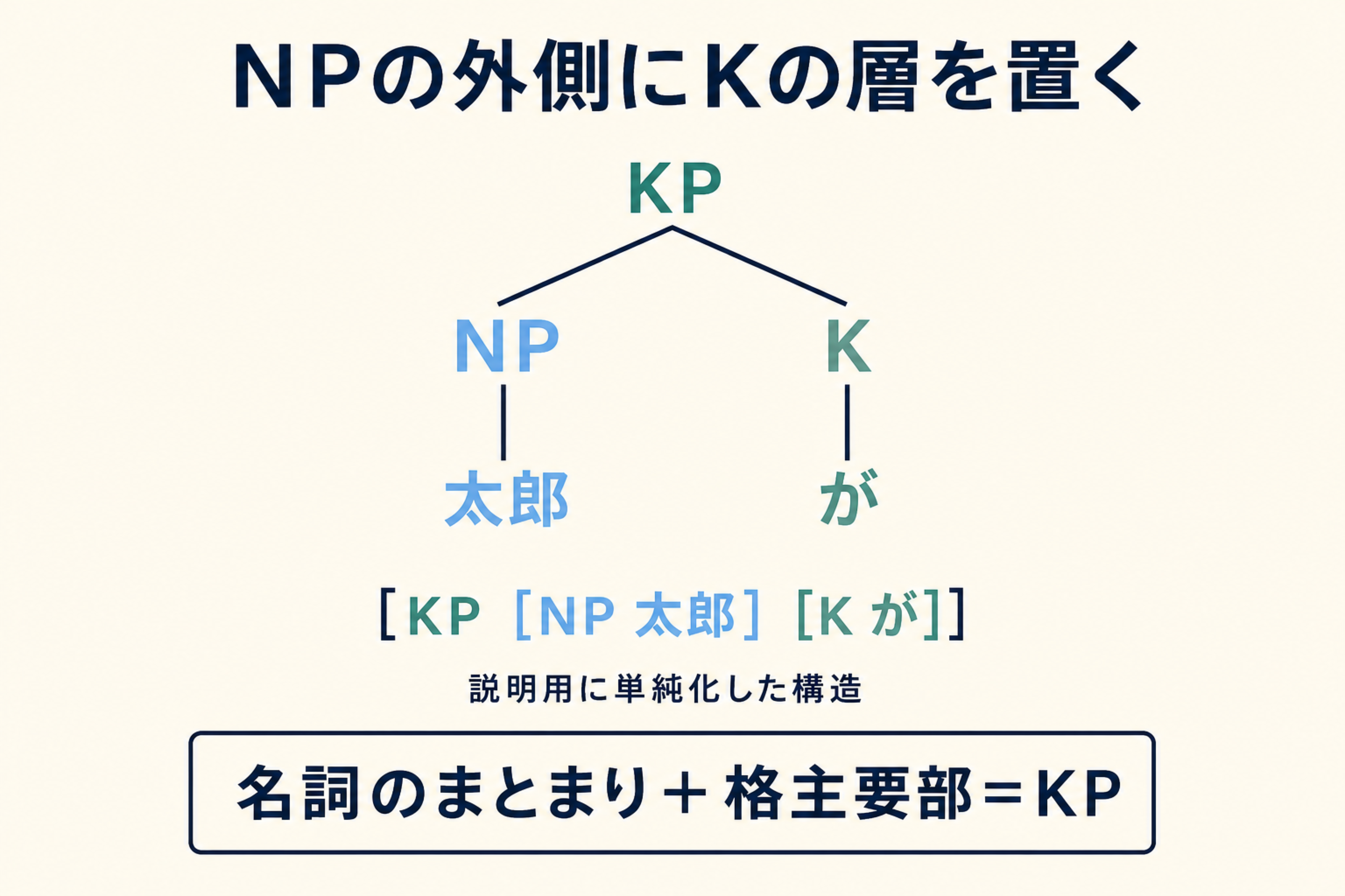 NPの太郎とKのがが結合してKPの太郎がを作る簡略樹形図