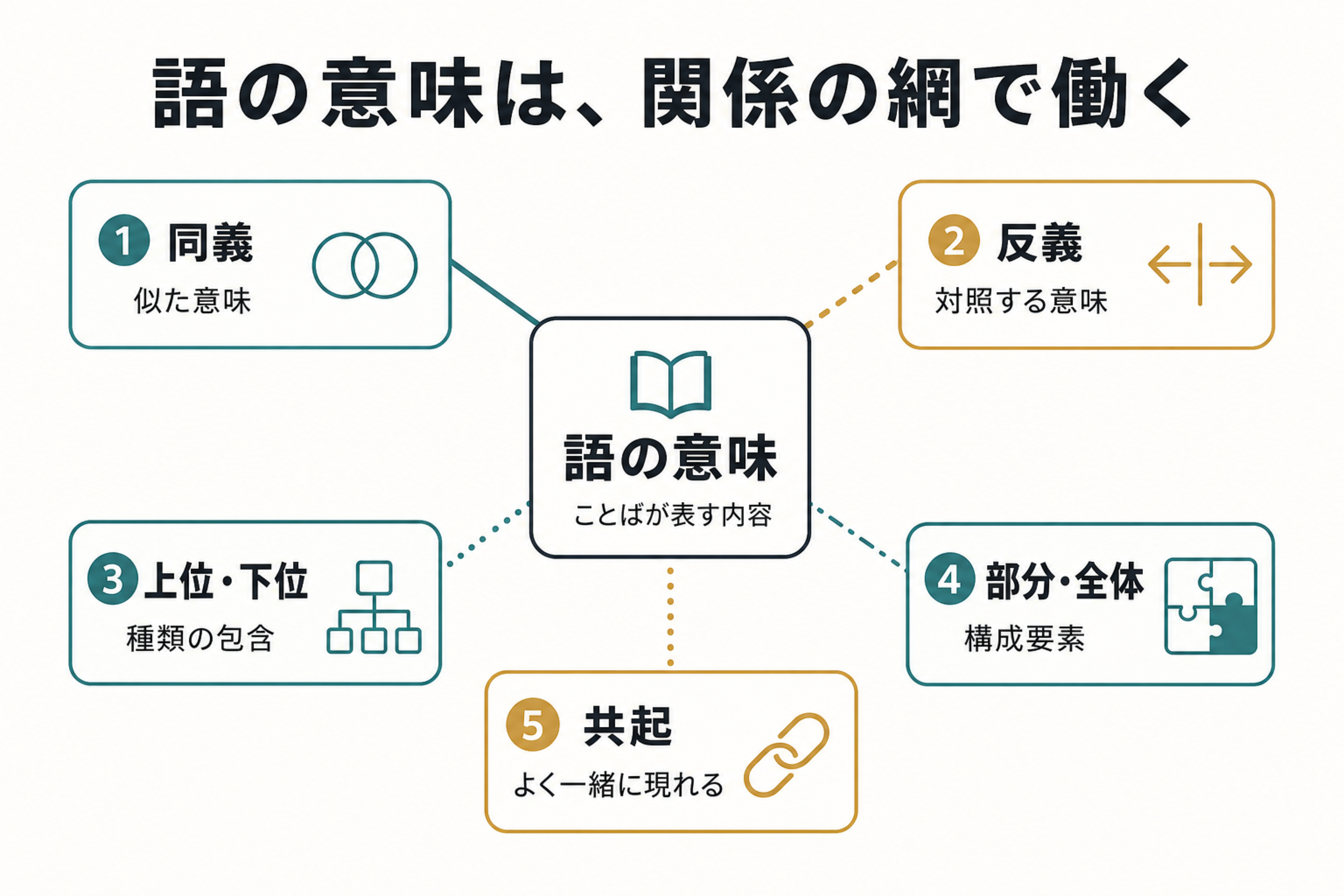 一つの単語から複数の語彙的意味関係が広がる図