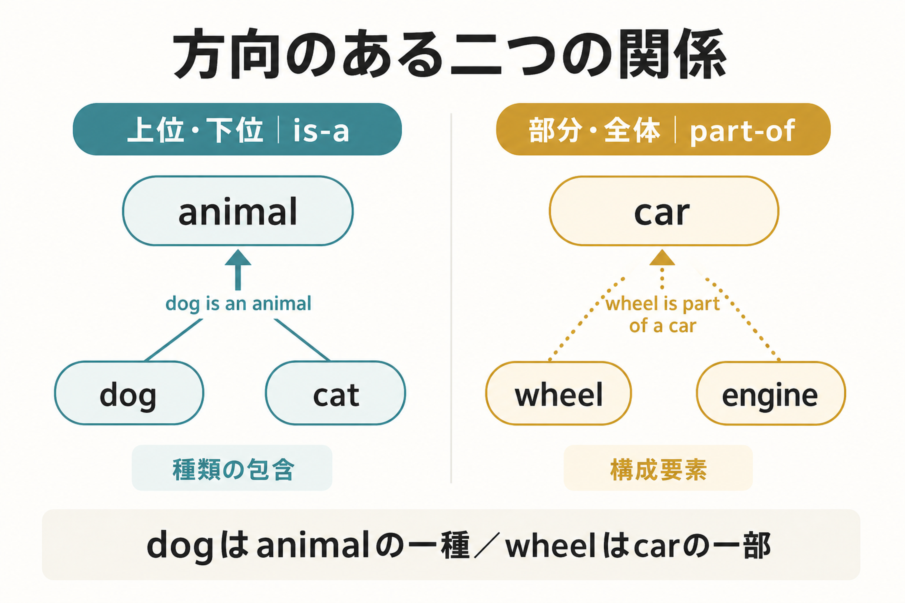 上位下位関係と部分全体関係の方向性を比較する図
