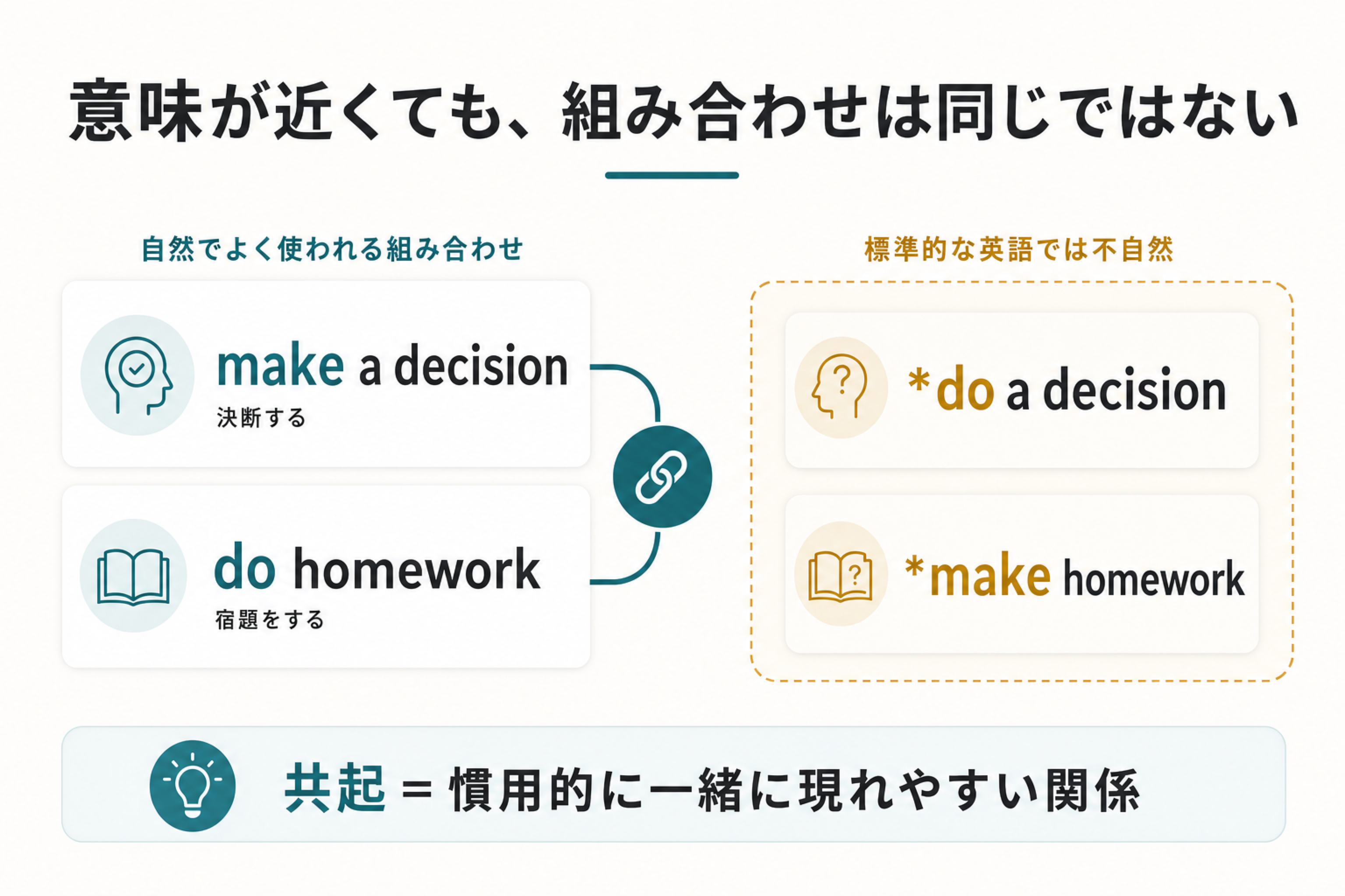 make a decisionとdo homeworkでコロケーションを示す図