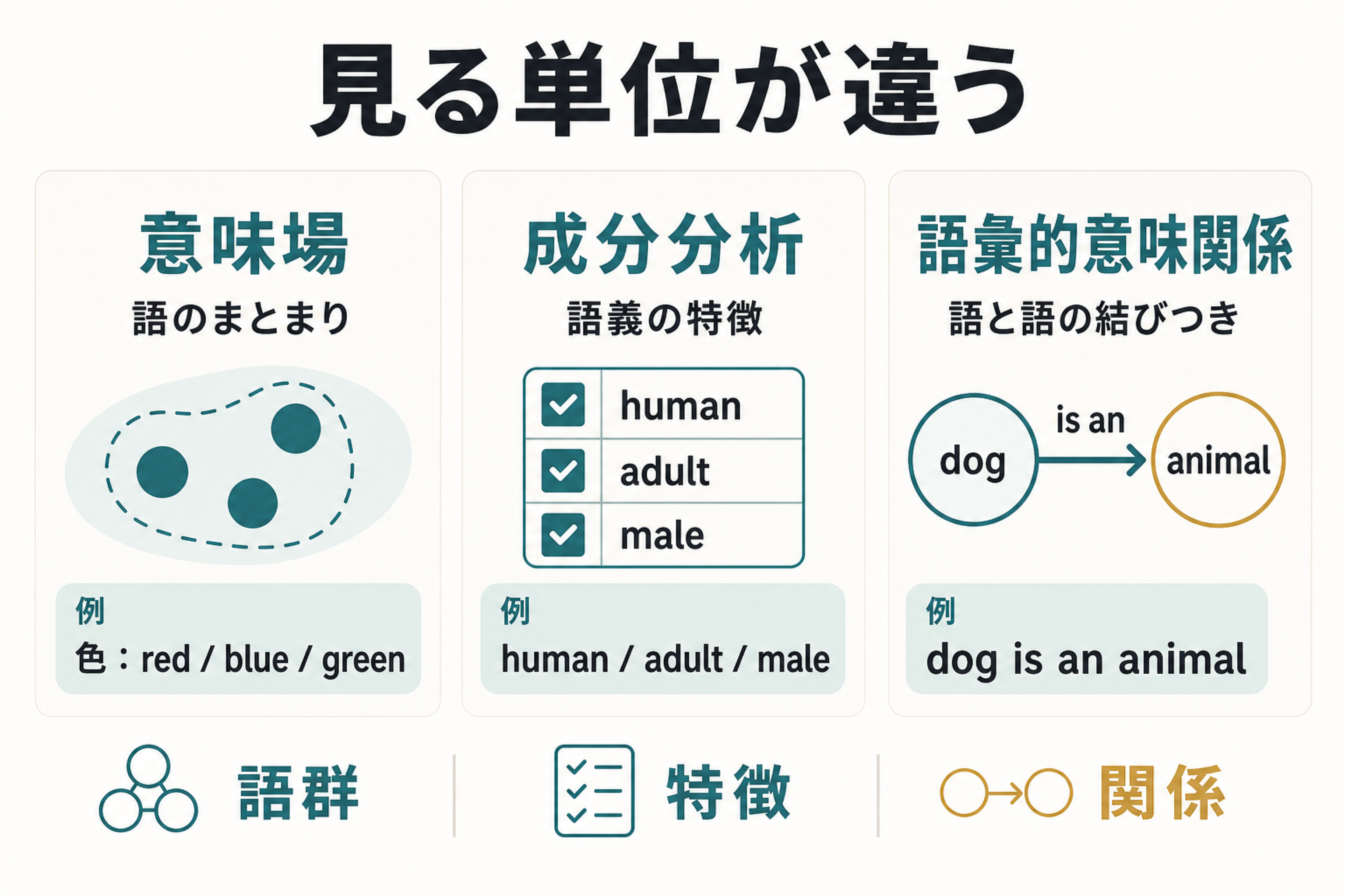 意味場、成分分析、語彙的意味関係の分析対象を比較する図