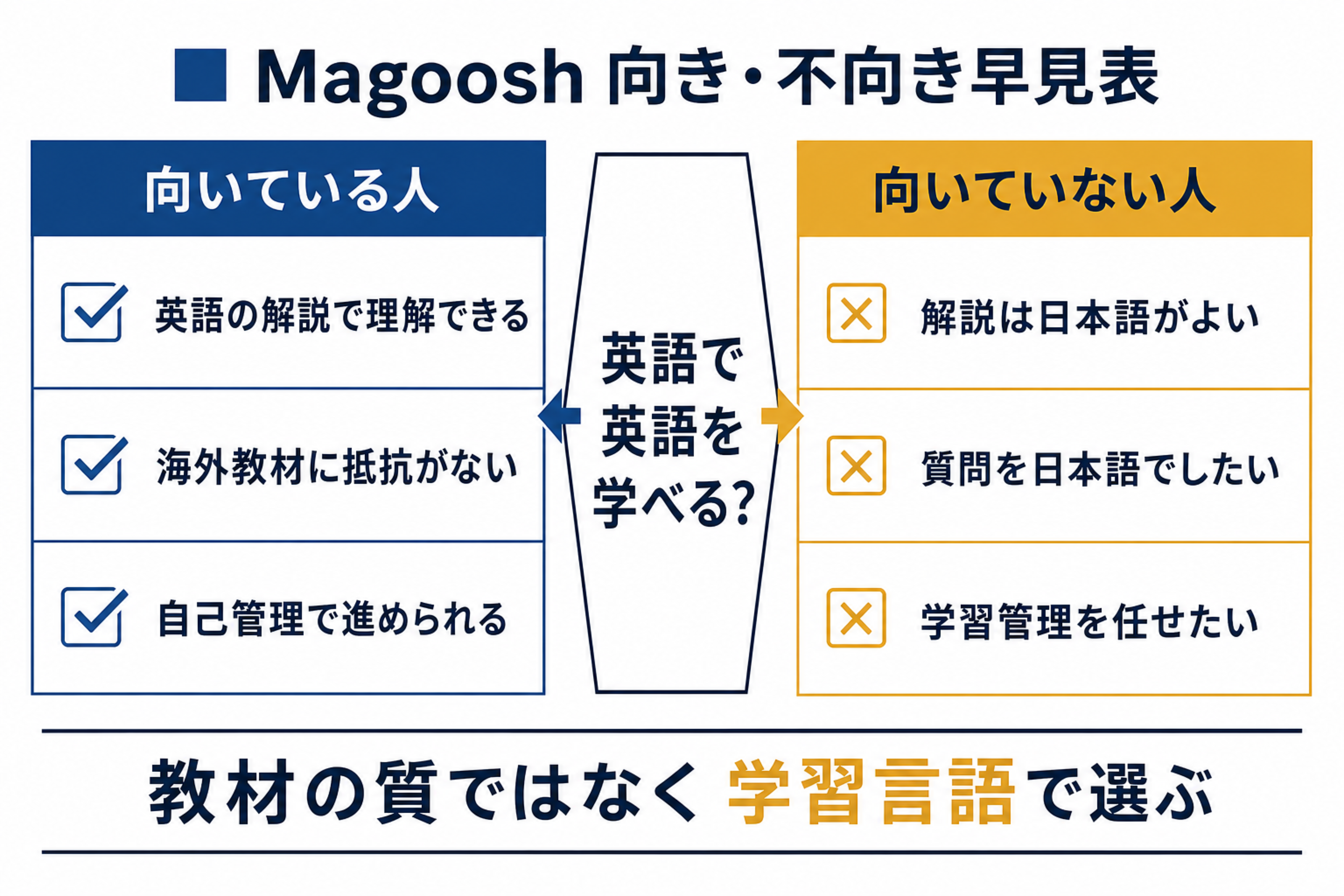 Magoosh TOEFLが向いている人と向いていない人の比較図