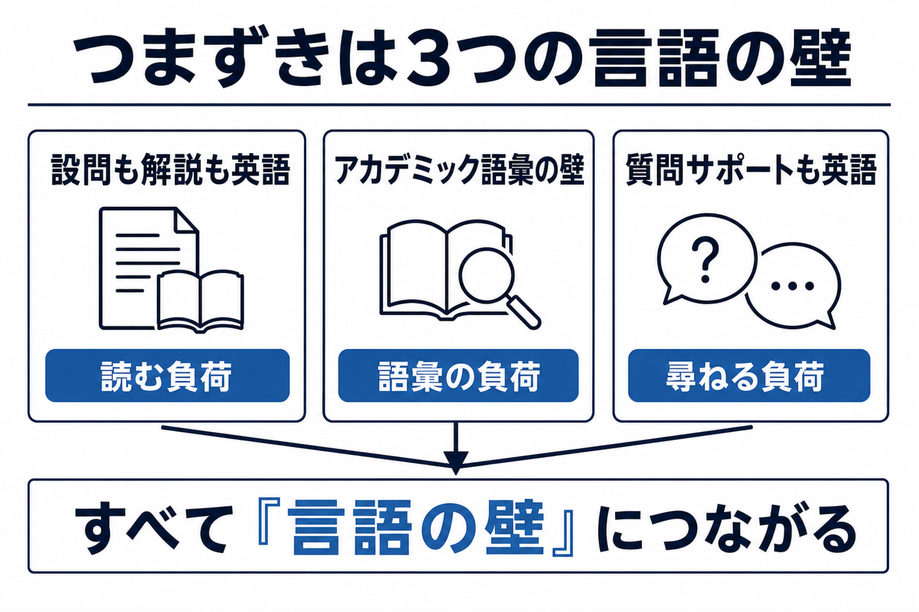 Magoosh TOEFLで日本人がつまずく3つの言語の壁