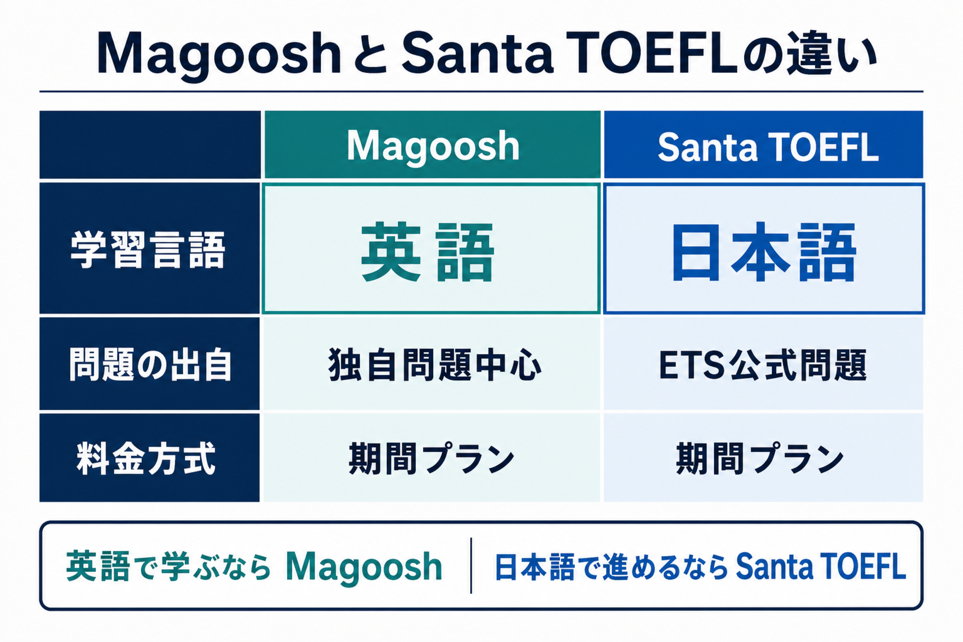 MagooshとSanta TOEFLを学習言語、問題の出自、料金方式で比べた表