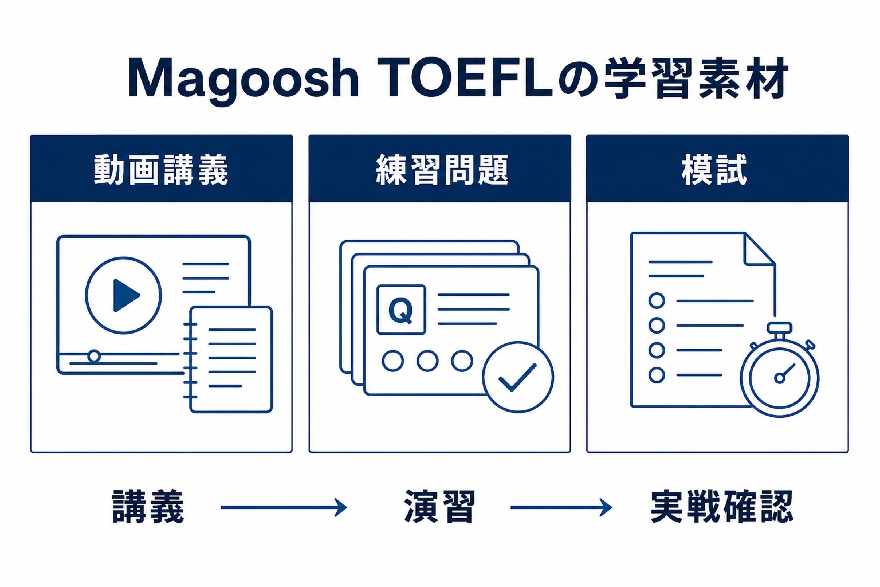 Magoosh TOEFLの動画講義、練習問題、模試を示す概要図