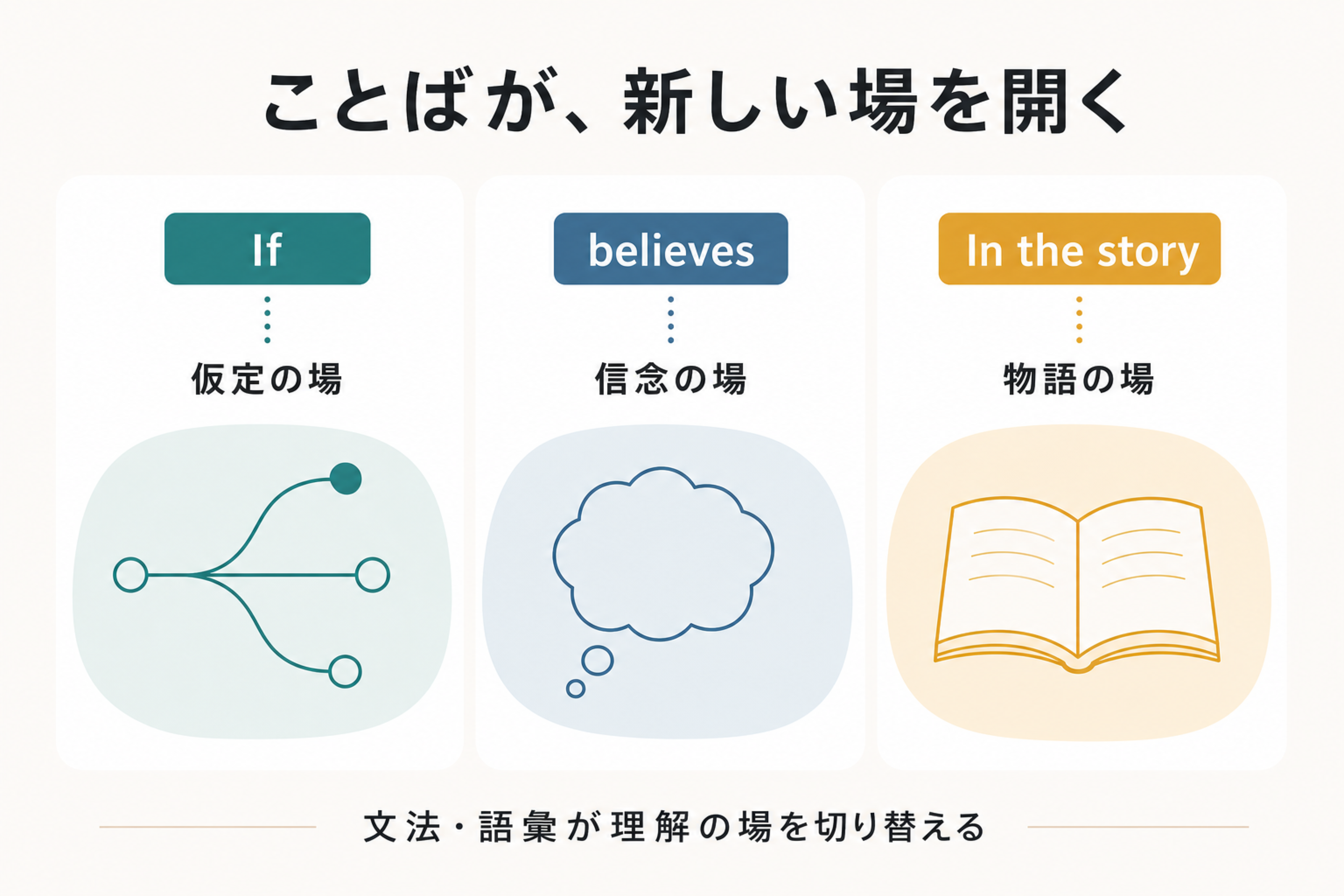条件文、信念、物語表現がそれぞれ別のメンタルスペースを開く図
