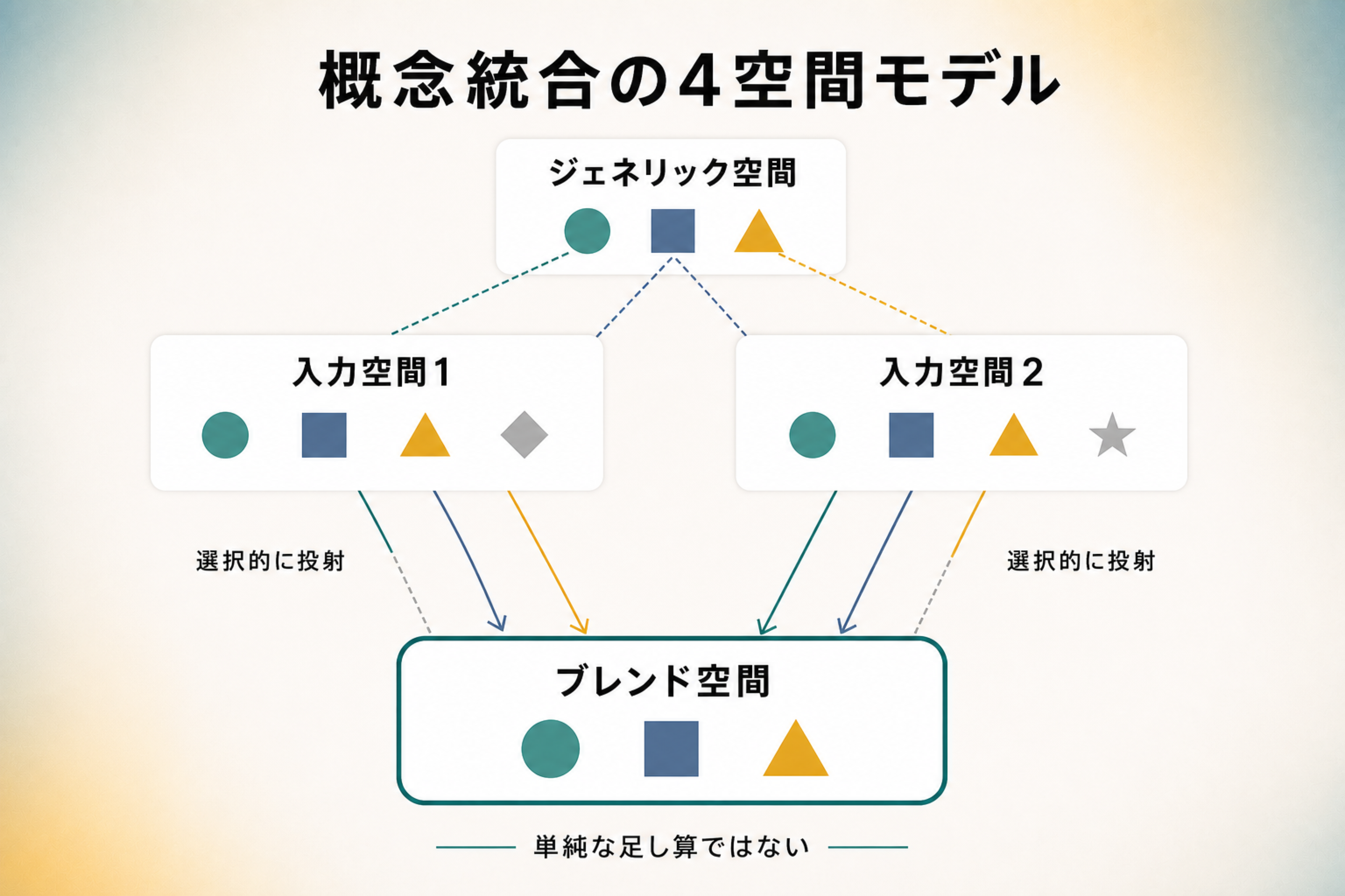 二つの入力空間とジェネリック空間からブレンド空間へ至る概念統合の4空間モデル