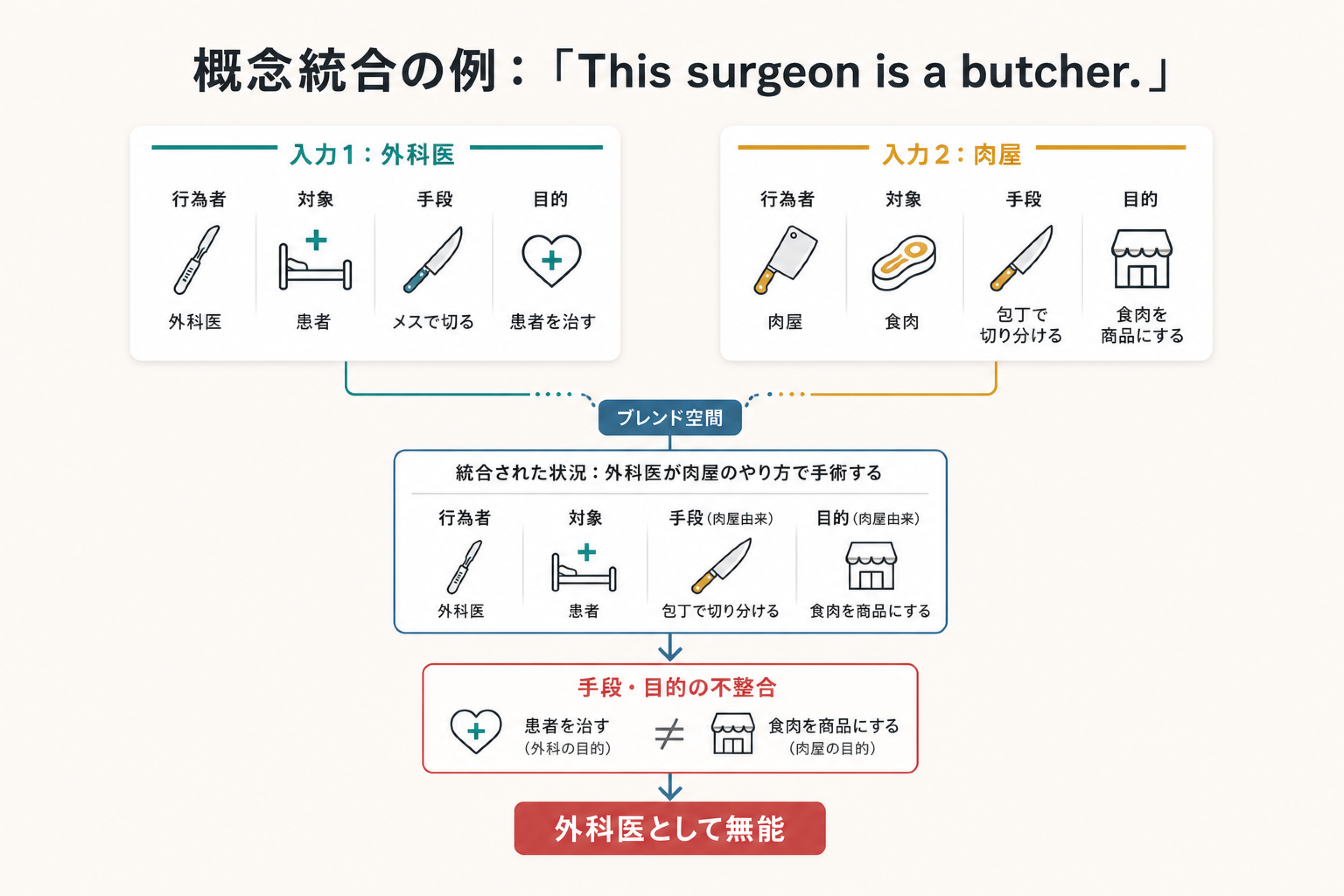 外科医と肉屋の手段と目的の不整合から外科医として無能という評価が生まれる概念統合の図