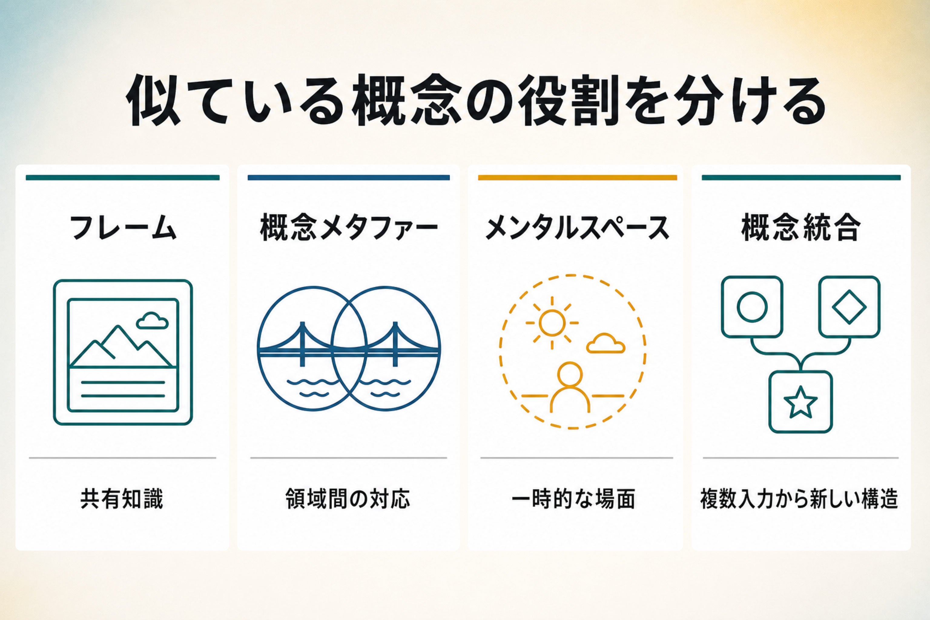 フレーム、概念メタファー、メンタルスペース、概念統合の役割比較