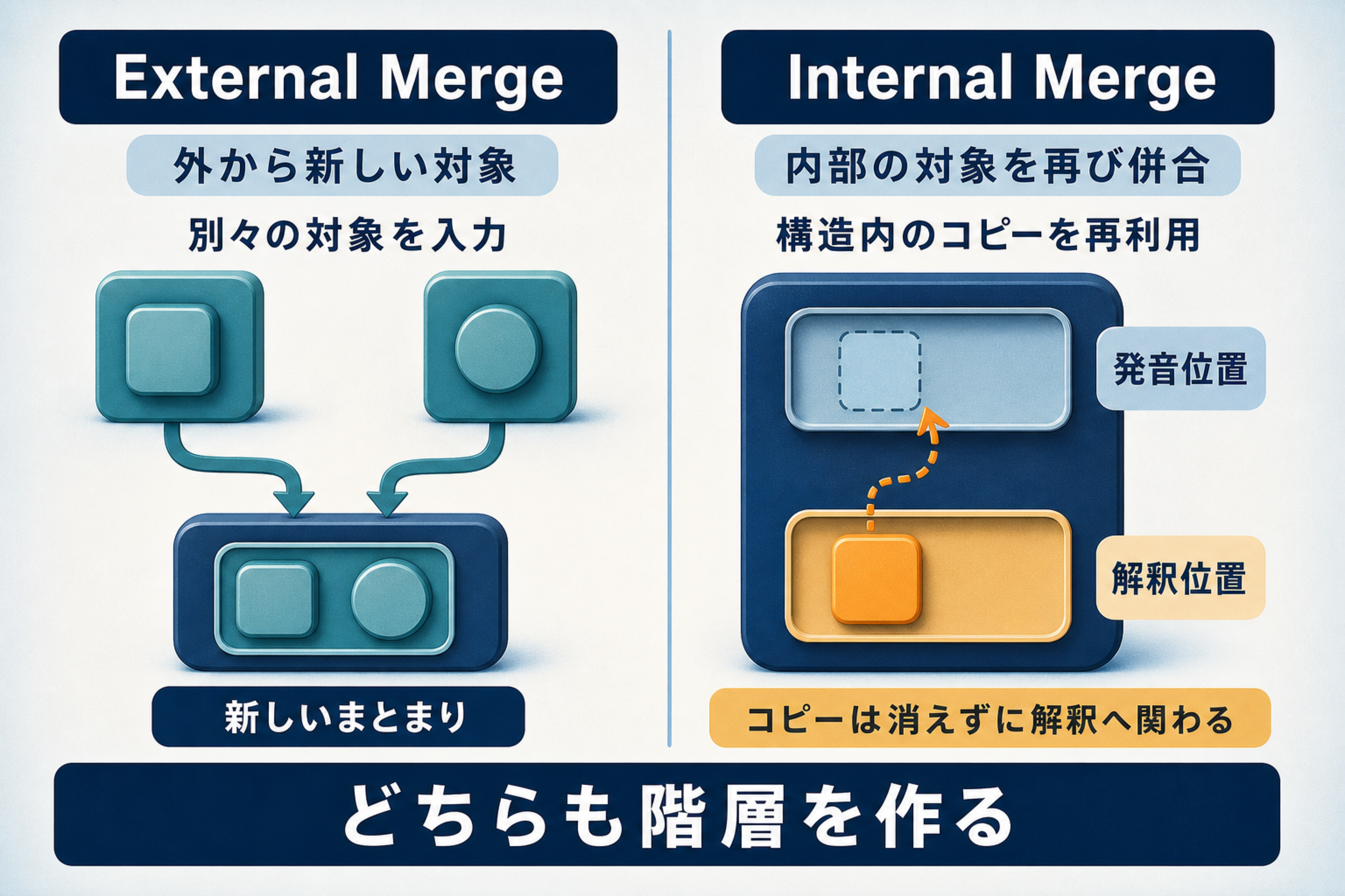 外から新しい対象を加えるExternal Mergeと構造内部の対象を再び併合するInternal Mergeを比較する図