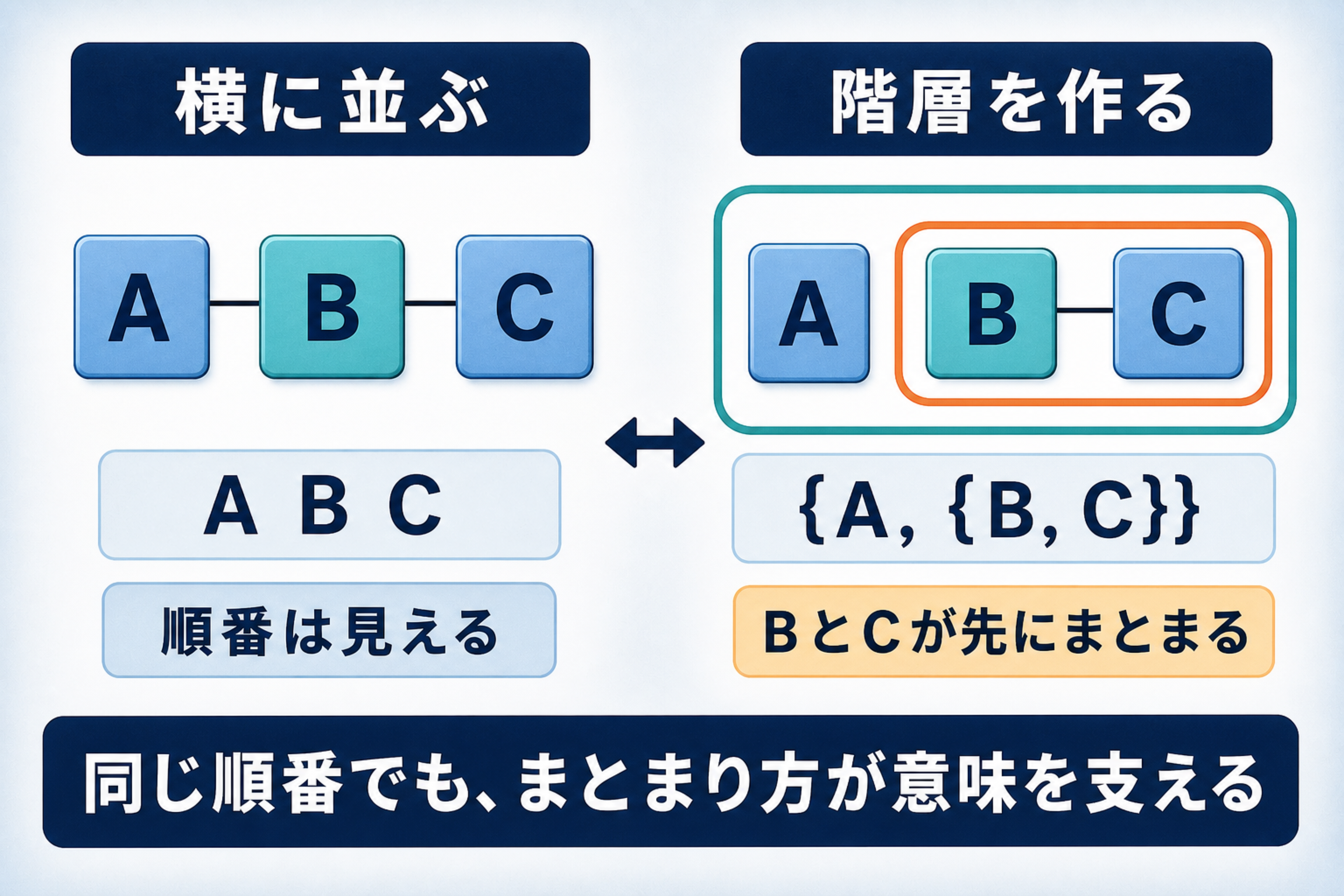 A B Cという横並びとAとB Cを入れ子にした階層構造を比較する図