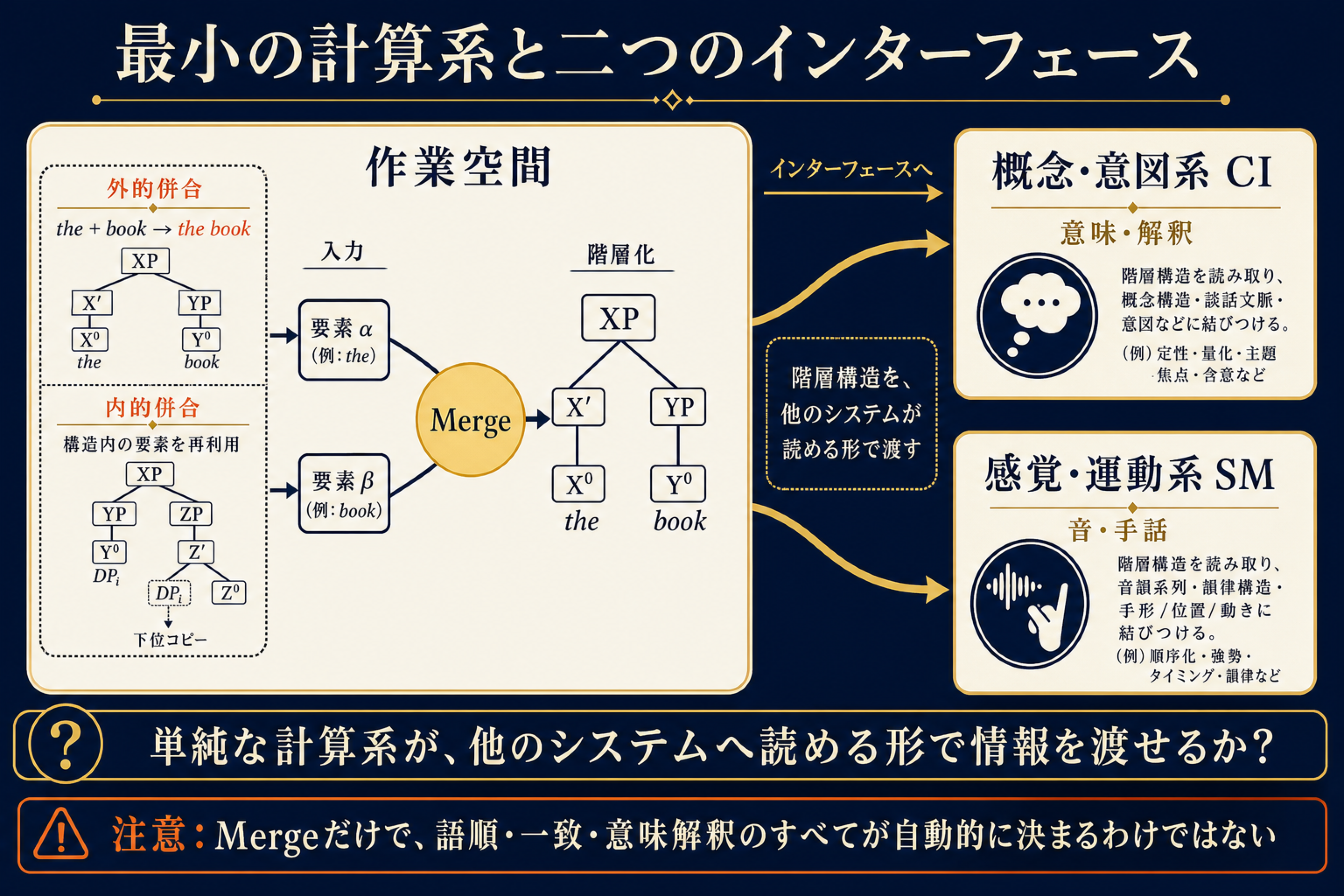 作業空間のMergeと外的併合・内的併合から概念意図系CIと感覚運動系SMの二つのインターフェースへ情報を渡す図