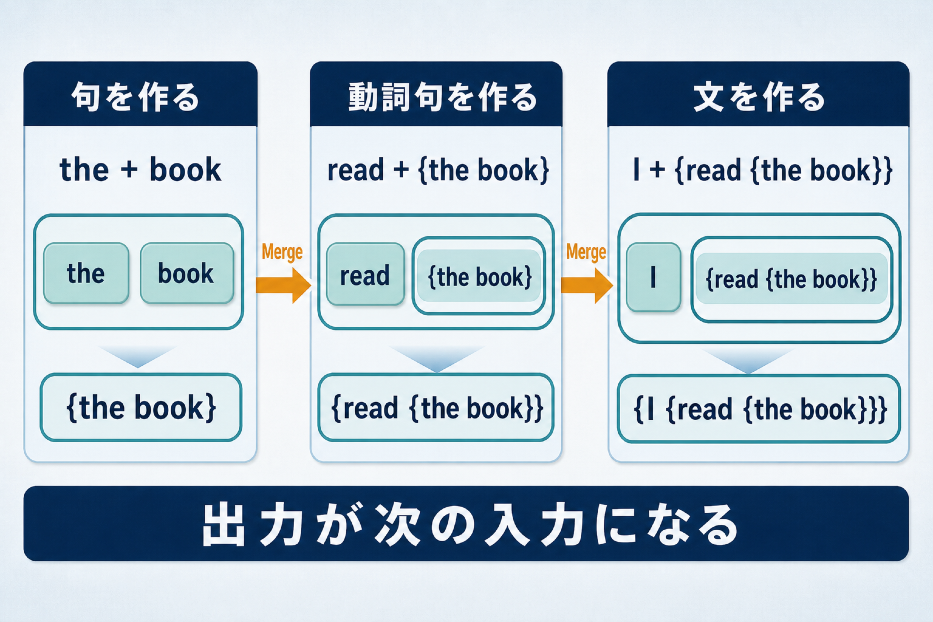 theとbookから始めてread the book、I read the bookへMergeを3段階で繰り返す図